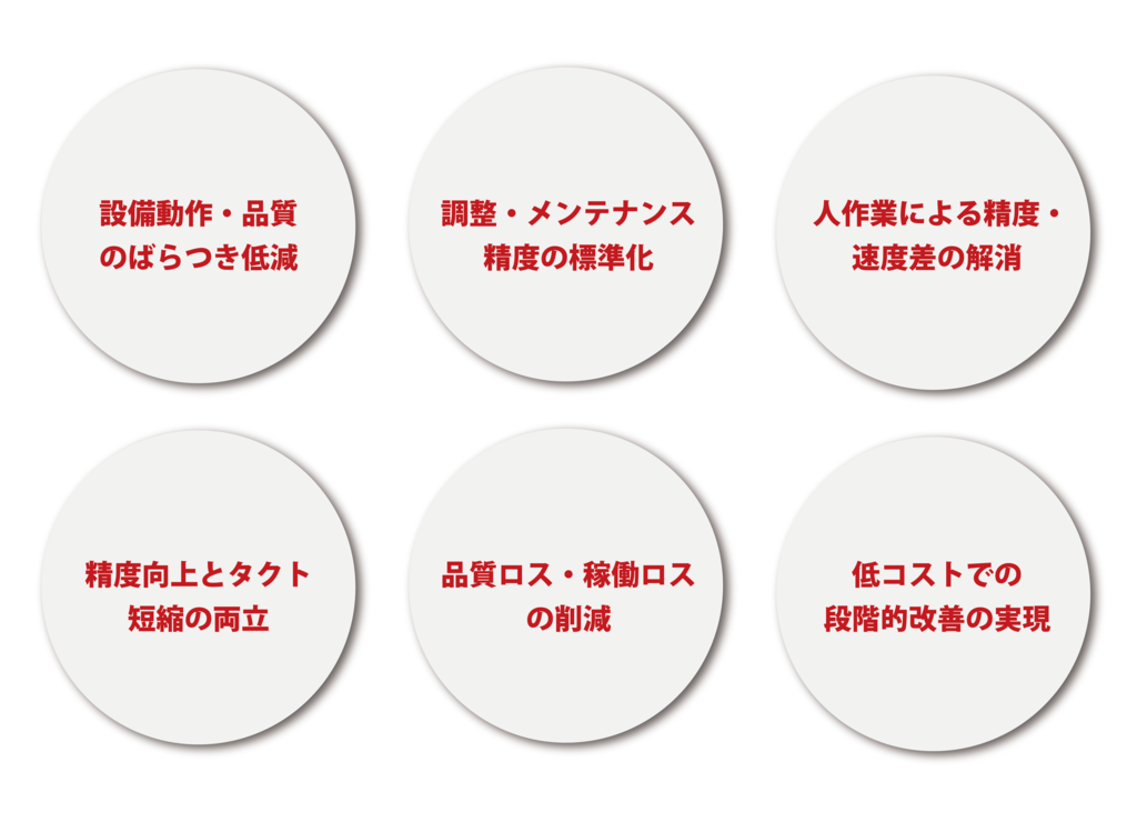 設備動作・品質のばらつき低減　調整・メンテナンス精度の標準化　人作業による精度・速度差の解消　精度向上とタクト短縮の両立　品質ロス・稼働ロスの削減　低コストでの段階的改善の実現