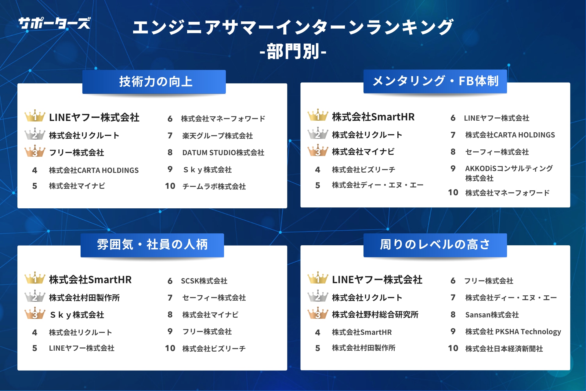 参加してよかったサマーインターンランキング_部門別TOP10