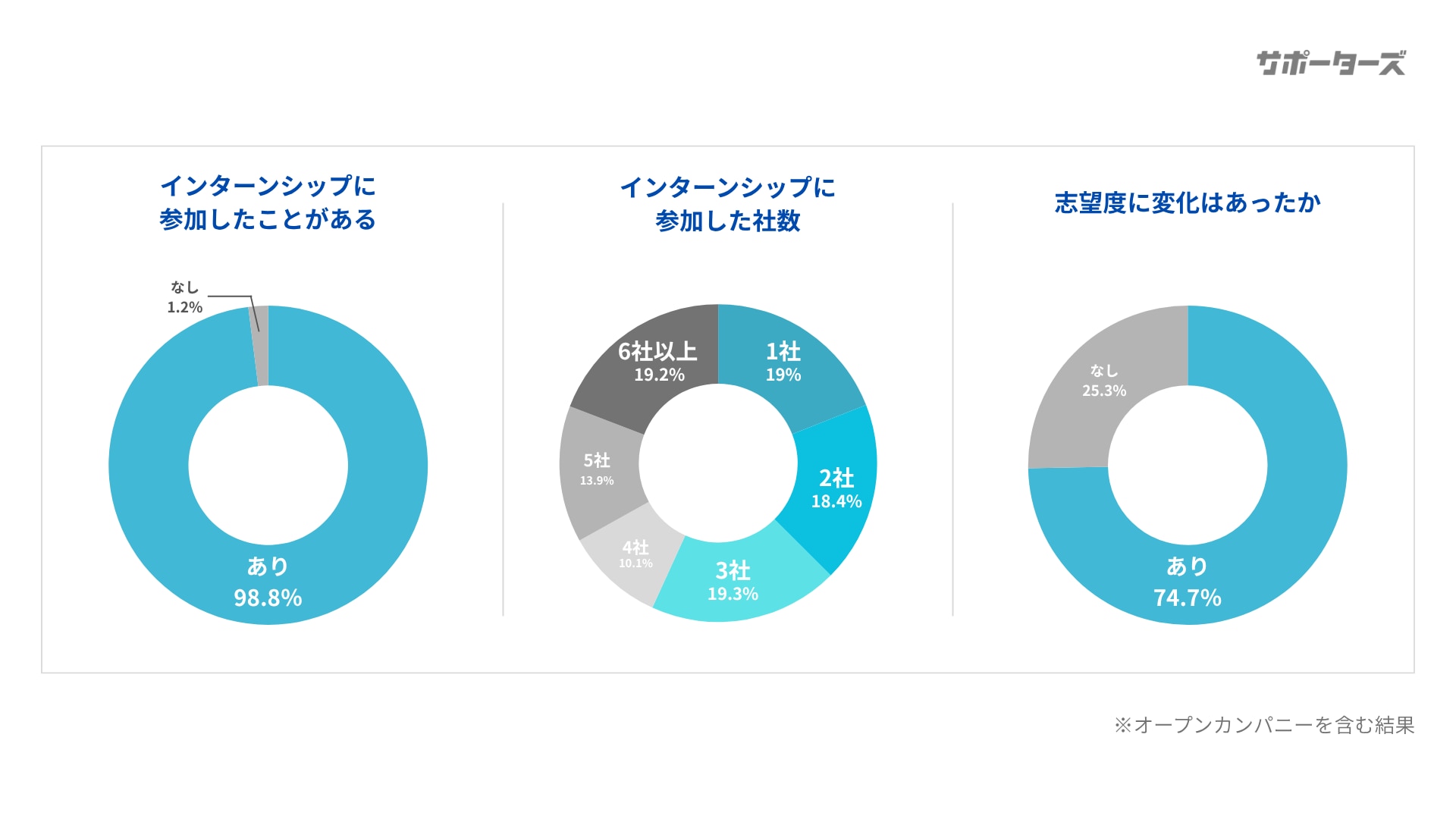 参加経験の有無 / 経験社数 / 志望度への影響について