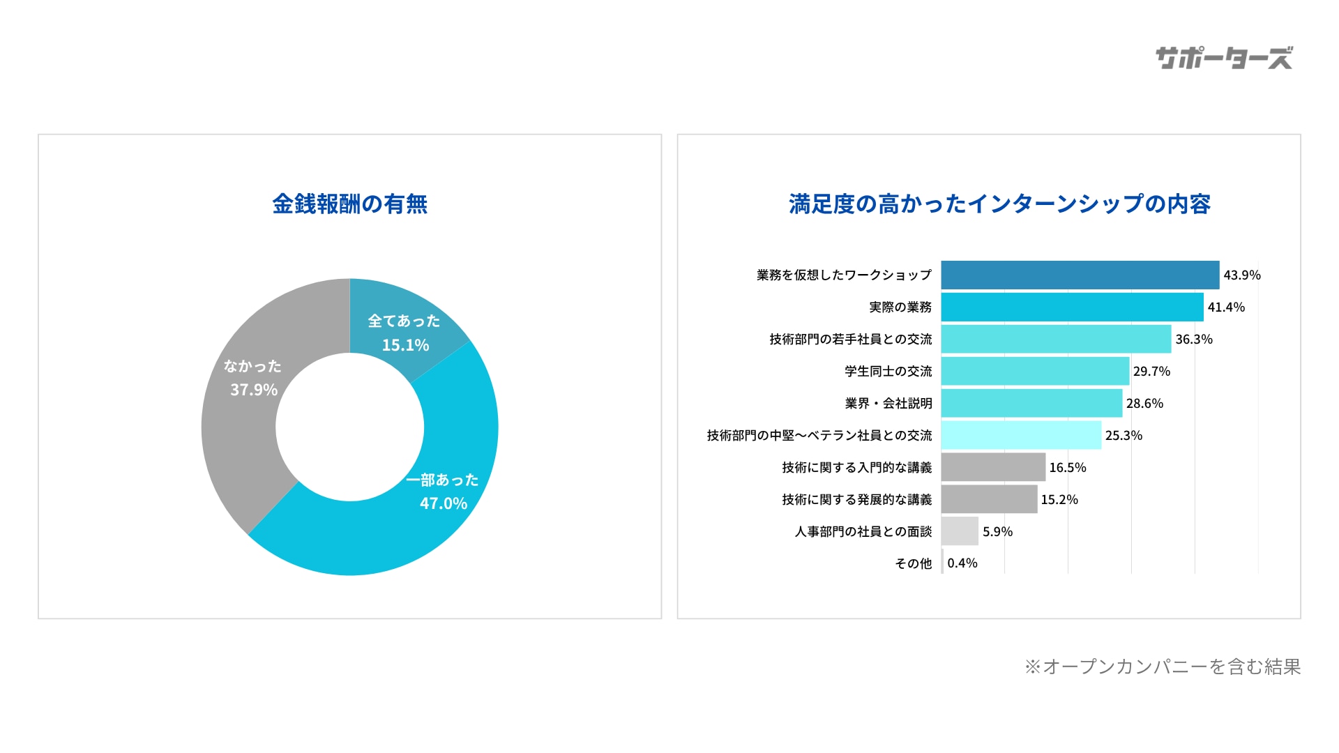 参加したサマーインターンシップ_満足度の高かった内容と報酬について