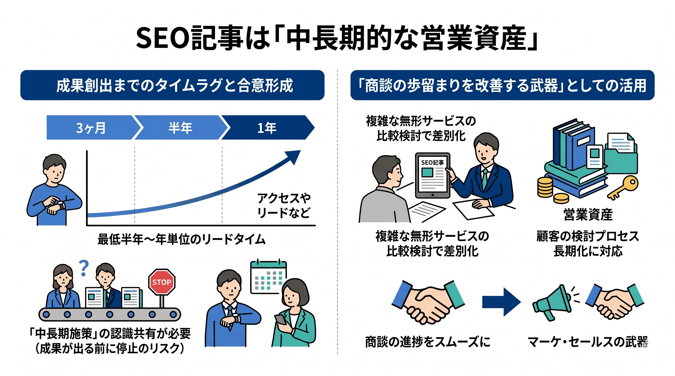 SEO記事は「中長期的な営業資産」