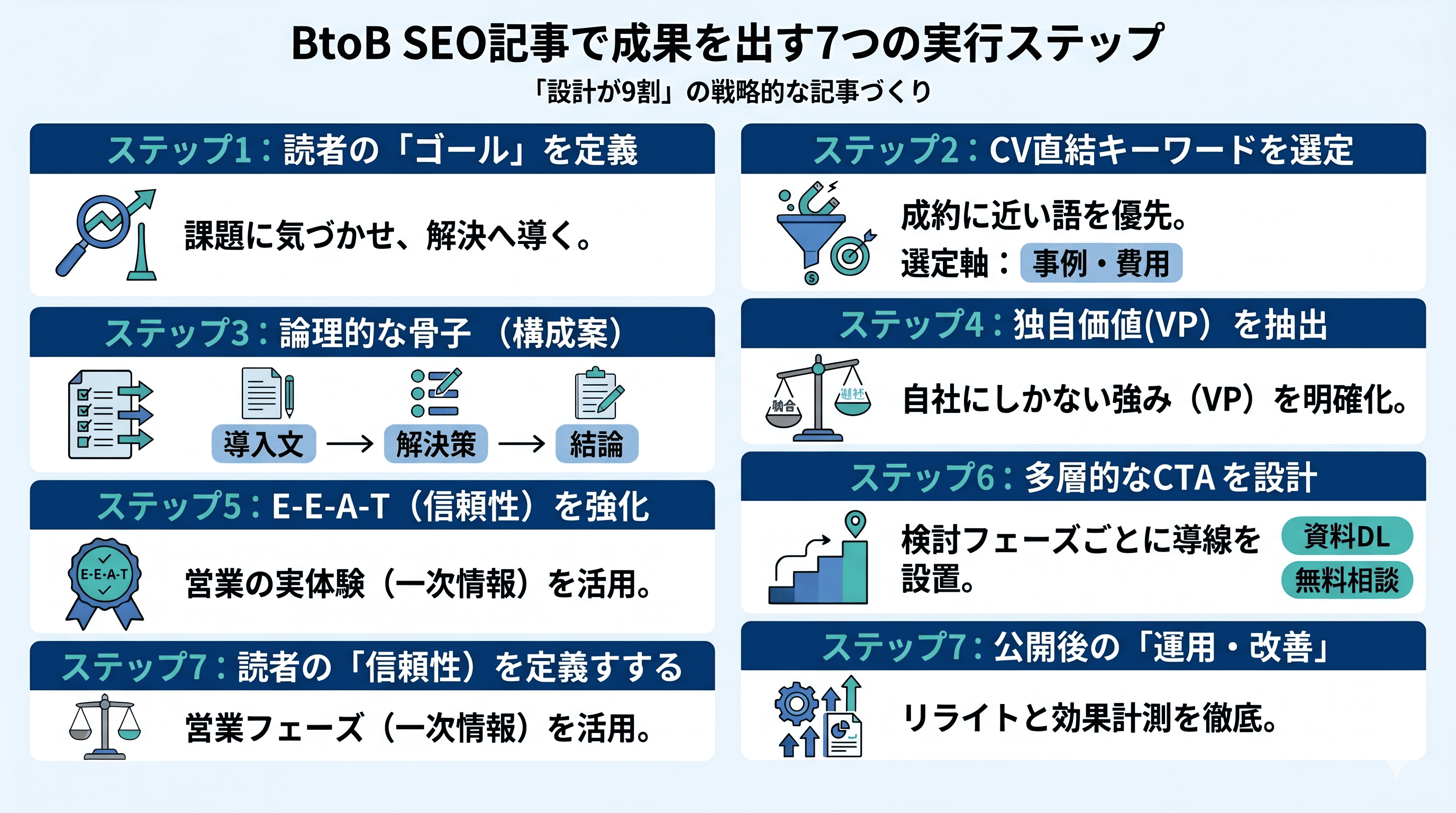 SEO記事で成果を出す7つのステップ