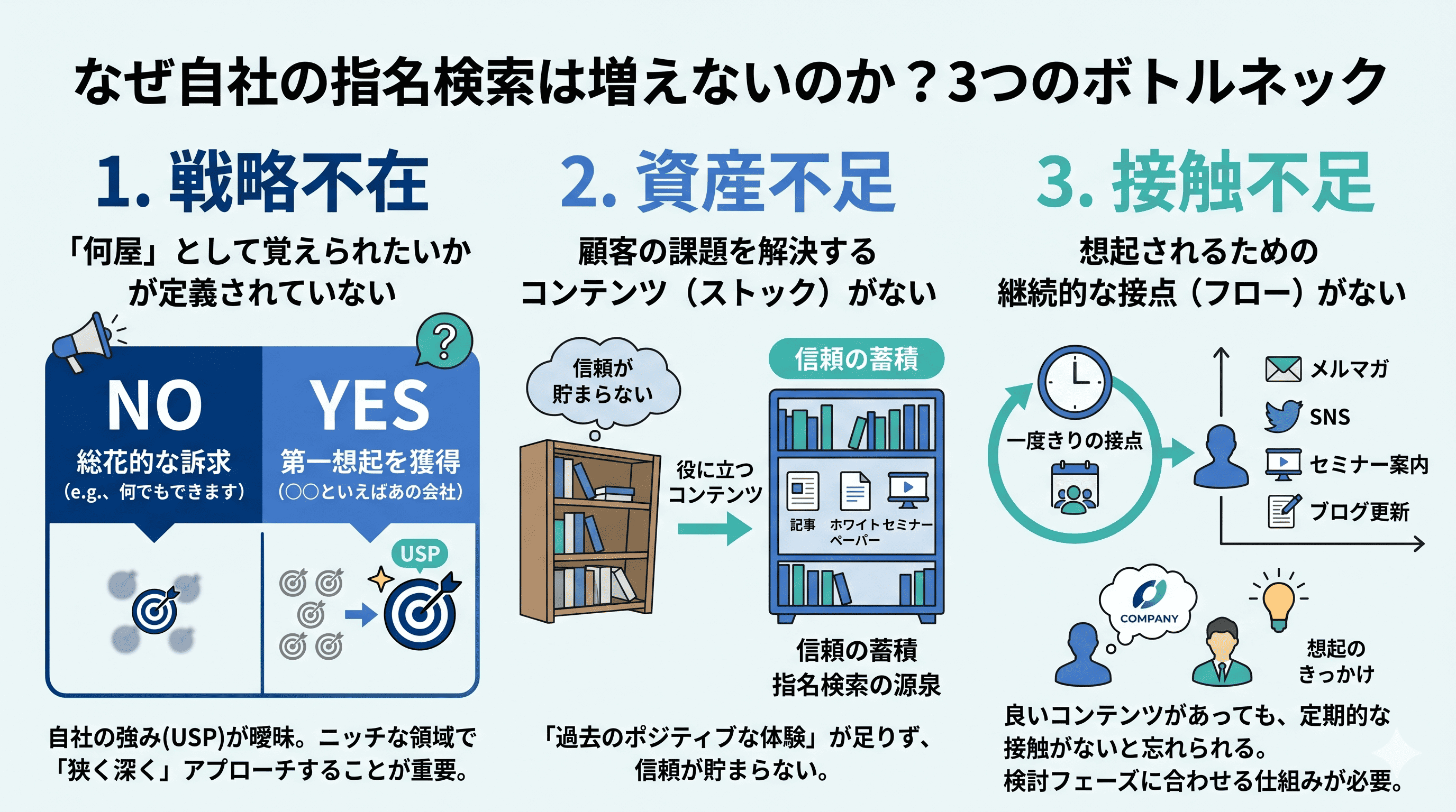 なぜ自社の指名検索は増えないのか？3つのボトルネック