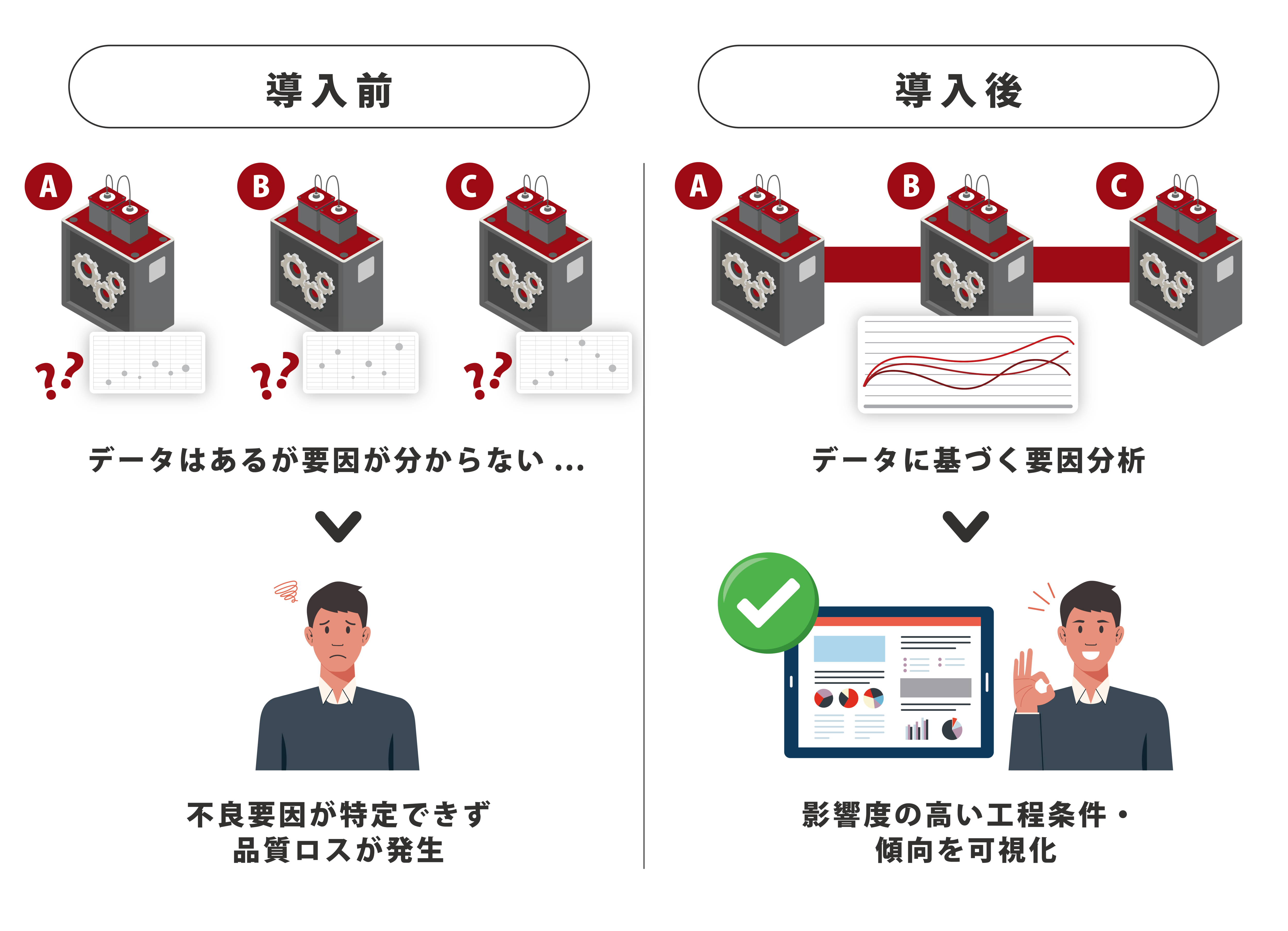 導入前　データはあるが要因が分からない　不良要因が特定できず品質ロスが発生　導入後　データに基づく要因分析　影響度の高い工程条件・傾向を可視化