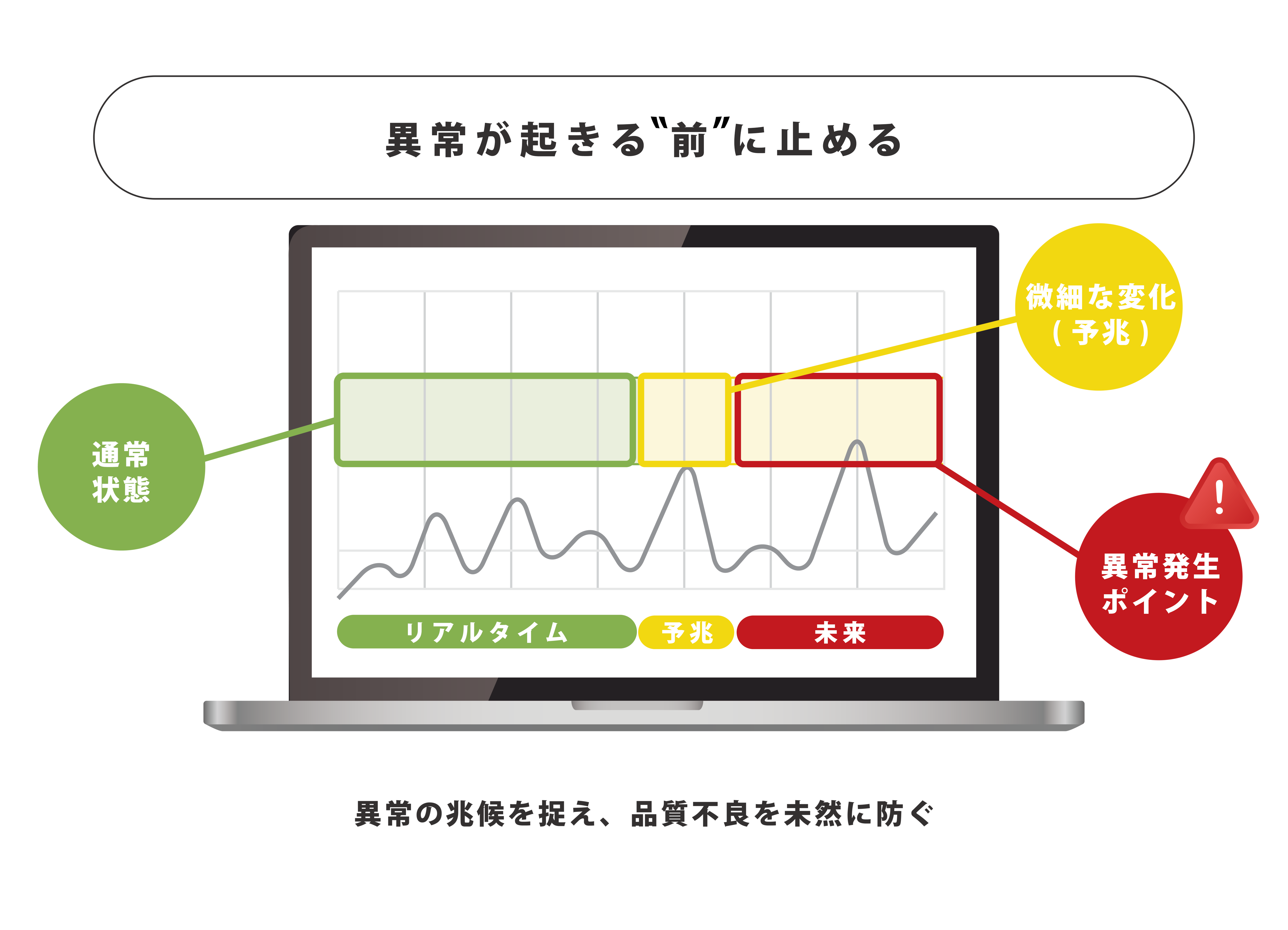 異常が起きる"前"に止める　通常状態　リアルタイム　微細な変化（予兆）　予兆　異常発生ポイント　未来　異常の兆候を捉え、品質不良を未然に防ぐ