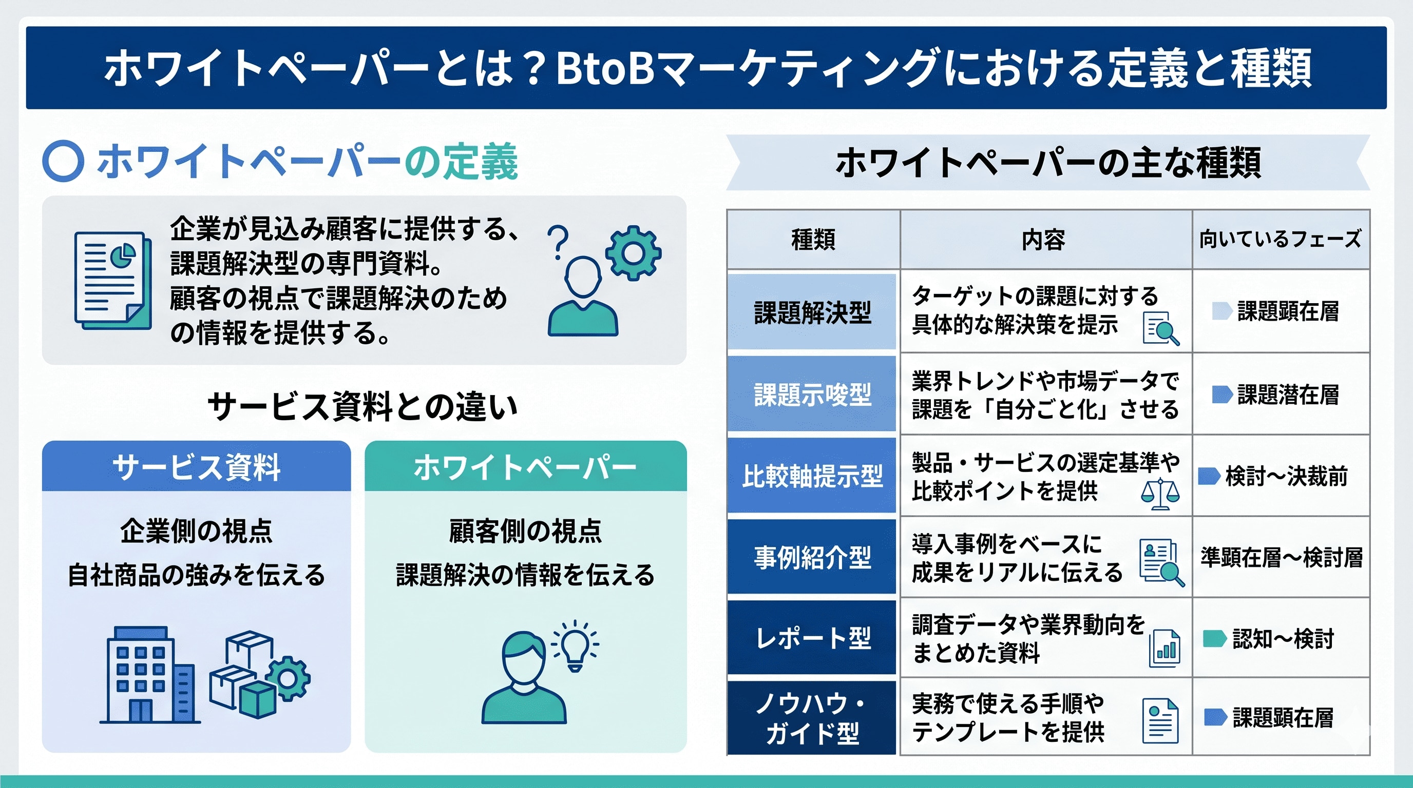 ホワイトペーパーとは？BtoBマーケにおける定義と種類