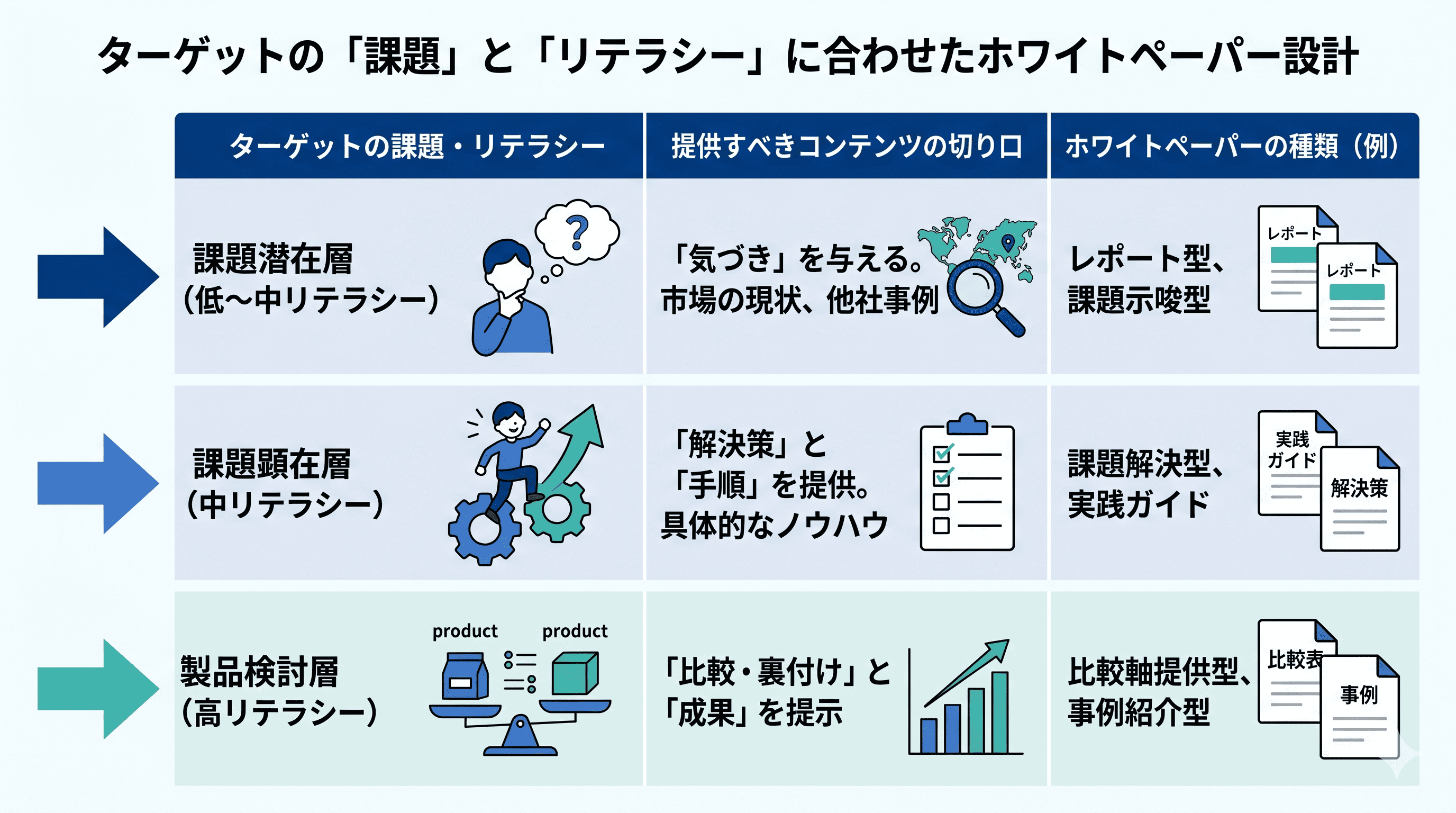 ターゲットの課題とリテラシーに合わせたホワイトペーパー設計