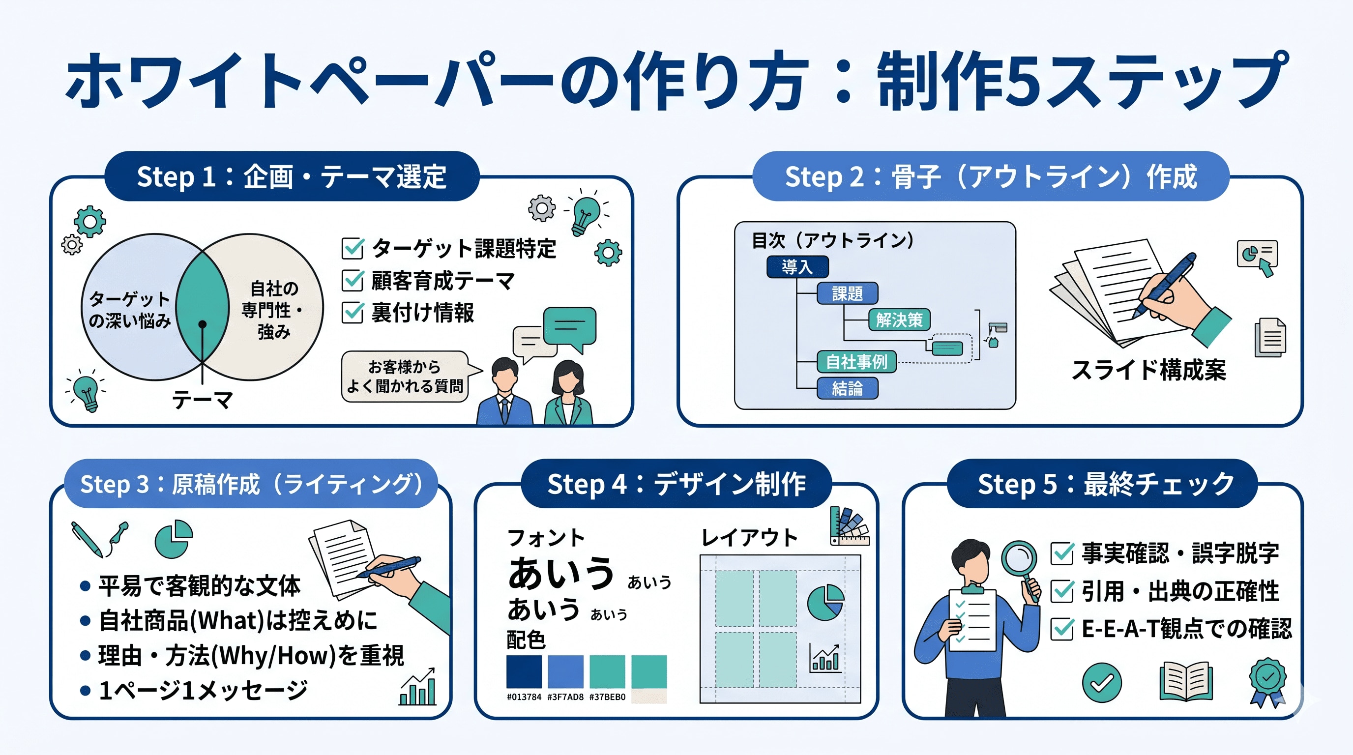 まとめ_ホワイトペーパーの作り方5ステップ