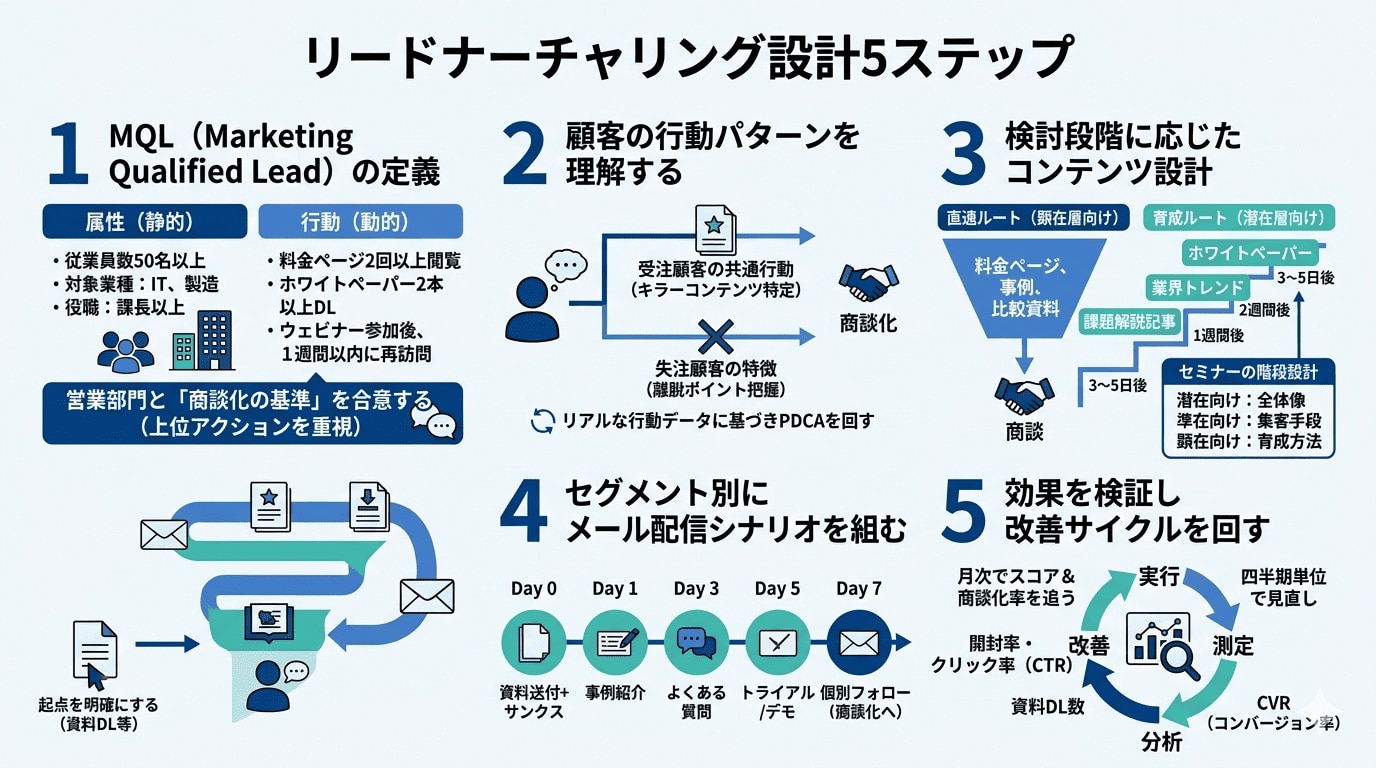 まとめ_リードナーチャリング設計5ステップ