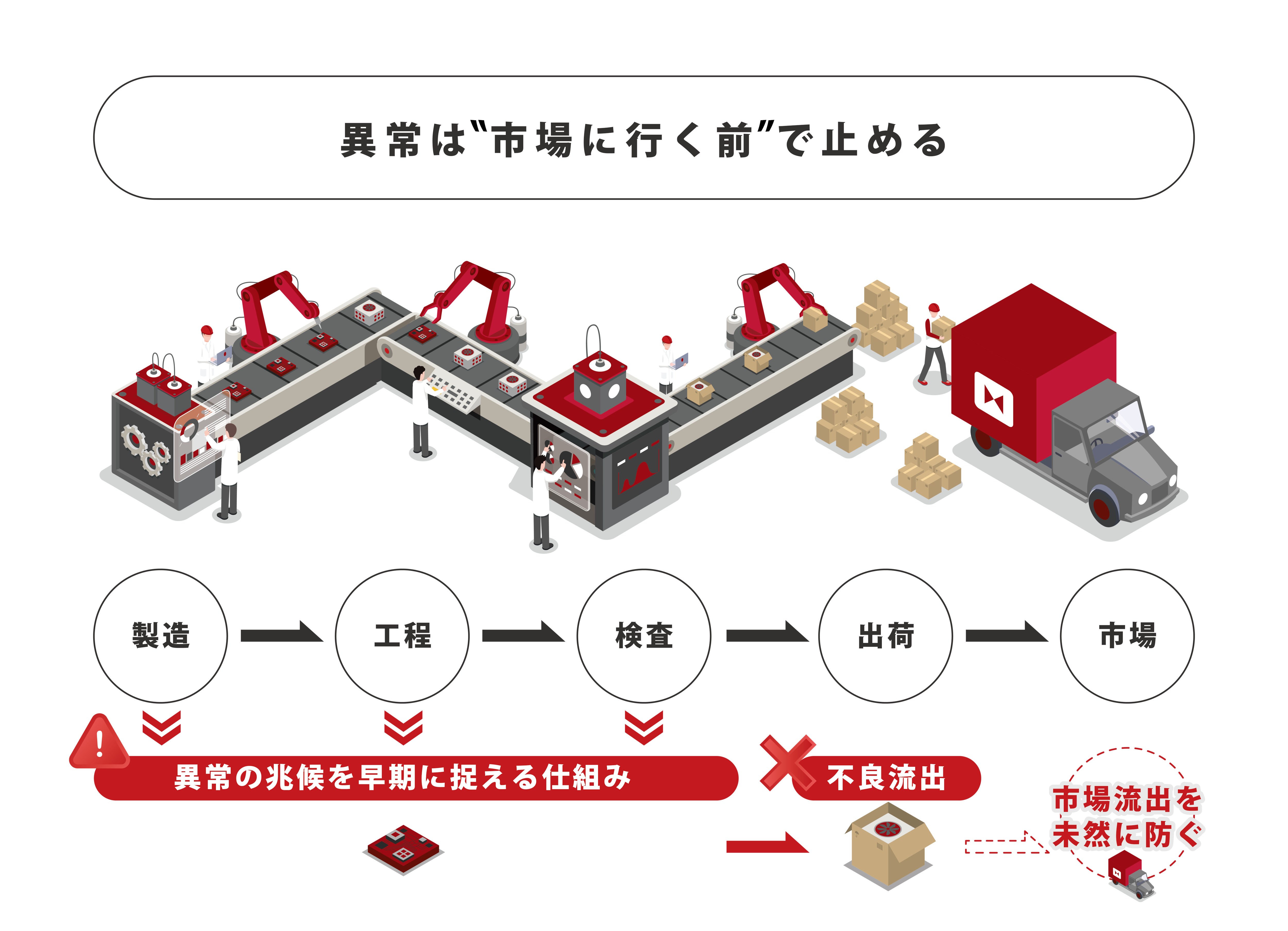 異常は"市場に行く前"で止める　製造　工程　検査　出荷　市場　異常の兆候を早期に捉える仕組み　不良流出　市場流出を未然に防ぐ