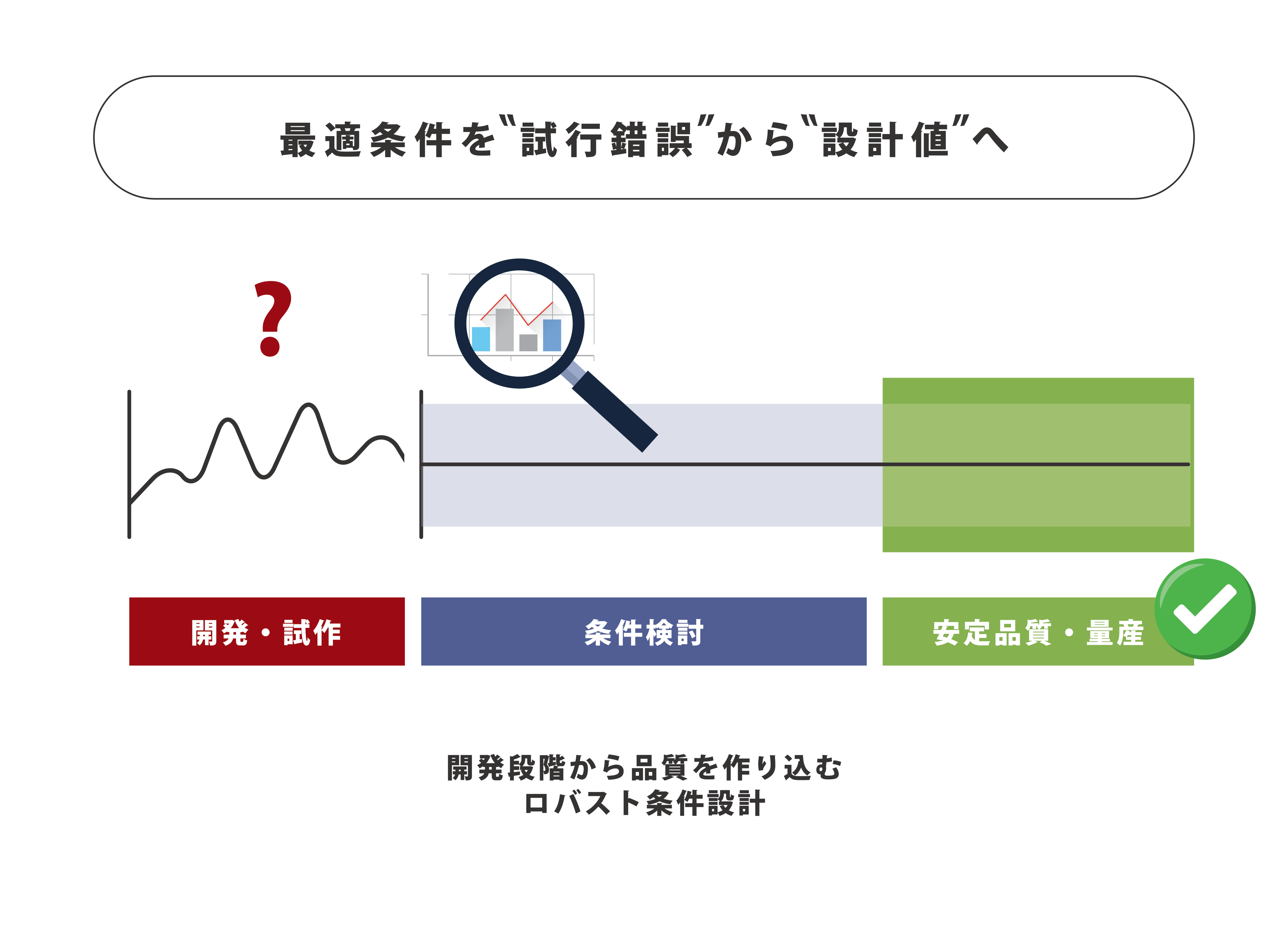 最適条件を"試行錯誤"から"設計値"へ　開発・試作　条件検討　安定品質・量産　開発段階から品質を作り込むロバスト条件設計