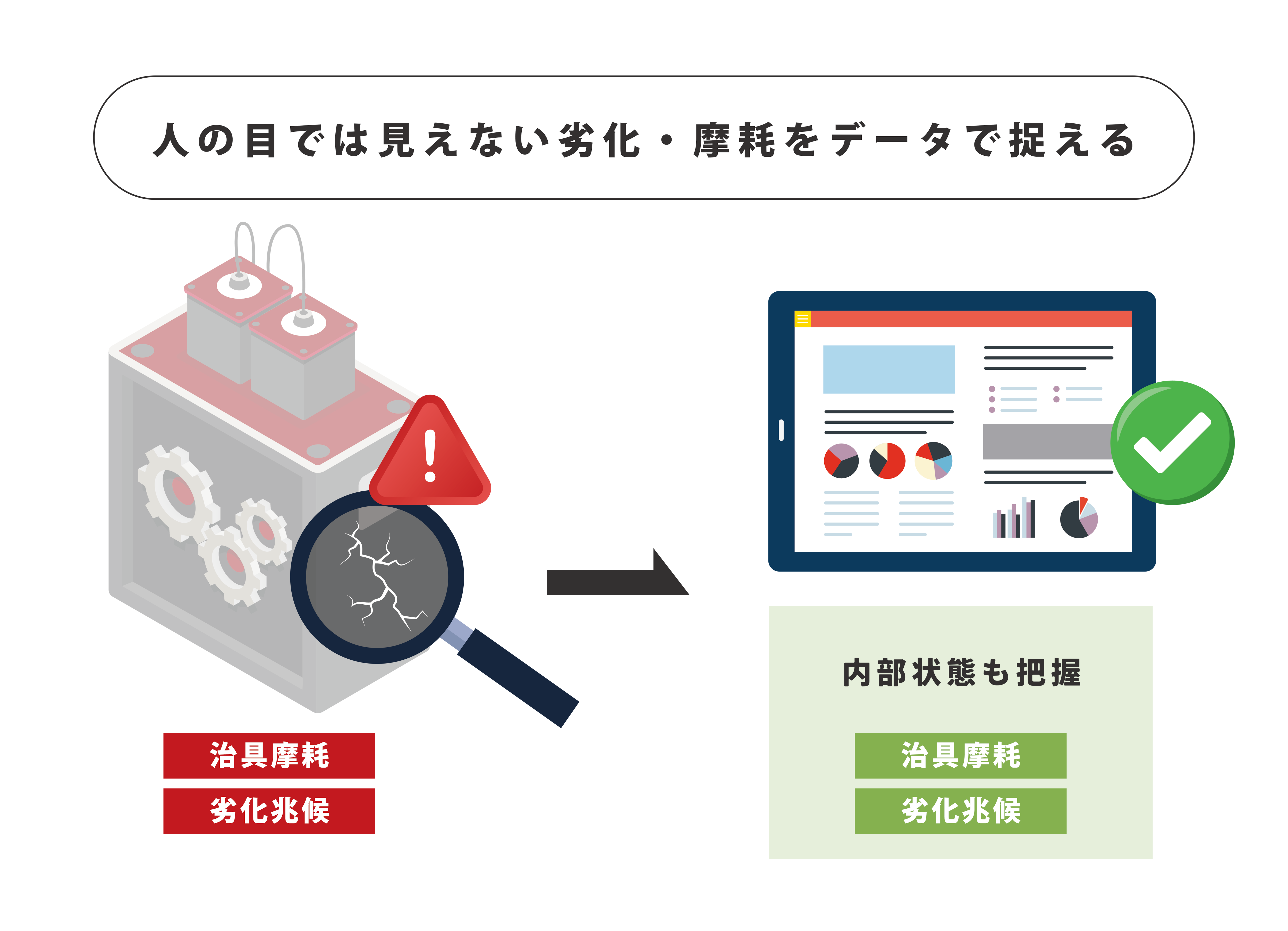 人の目では見えない劣化・摩耗をデータで捉える 治具摩耗 劣化兆候 内部状態も把握