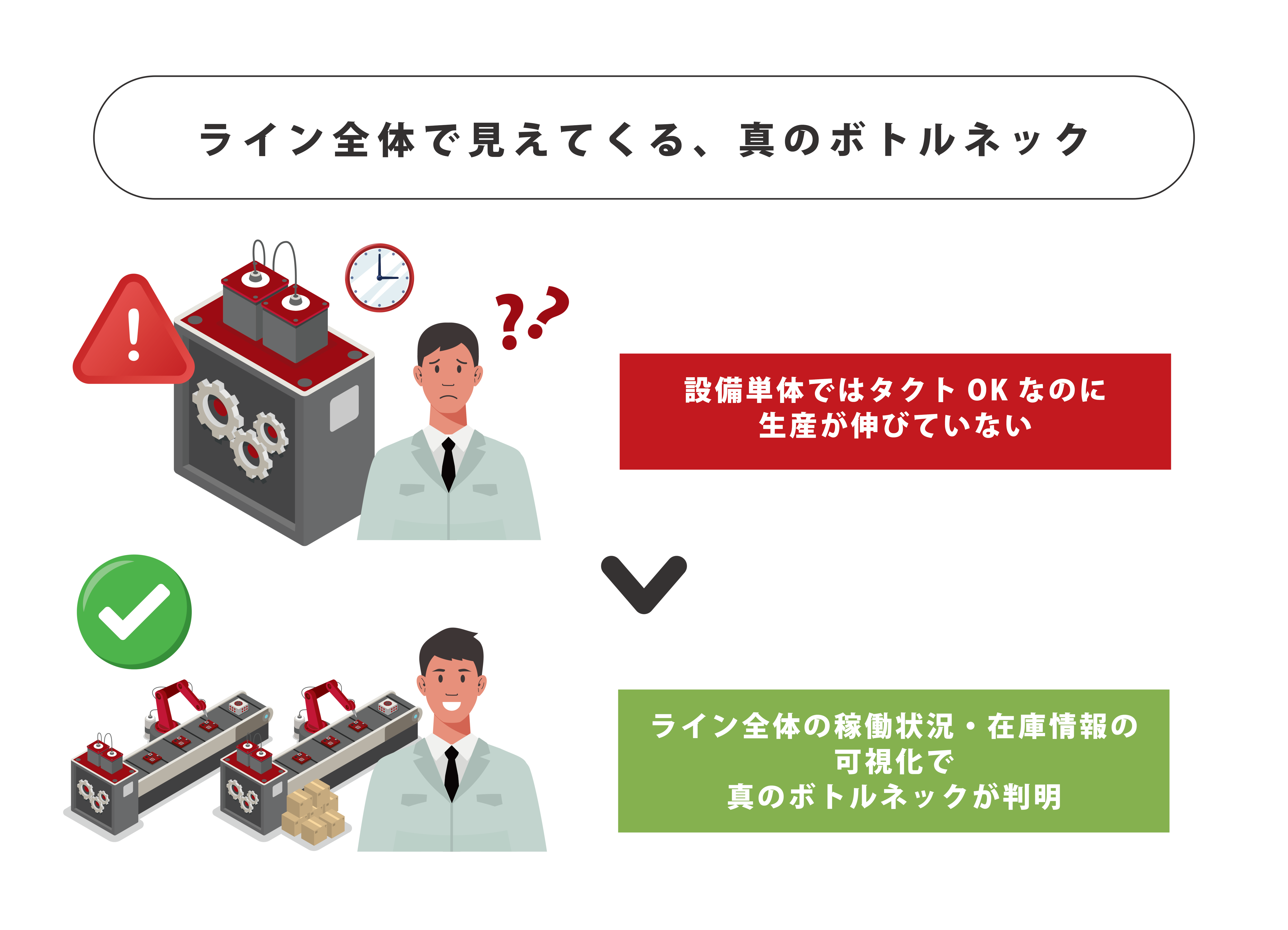 ライン全体で見えてくる、真のボトルネック 設備単体ではタクトOKなのに生産が伸びていない ライン全体の稼働状況・在庫情報の可視化で真のボトルネックが判明