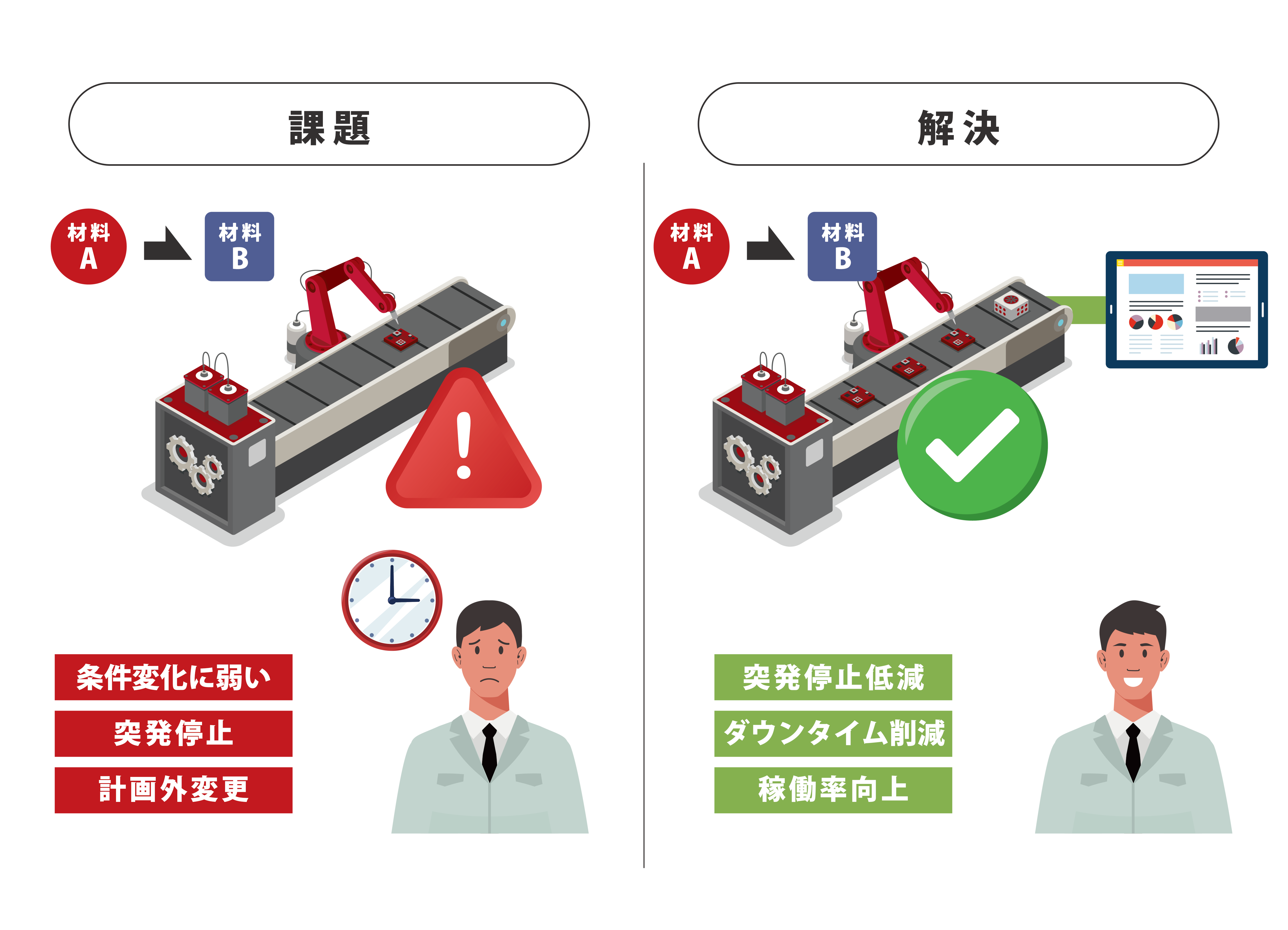 課題 条件変化に弱い 突発停止 計画外変更 解決 突発停止低減 ダウンタイム削減 稼働率向上
