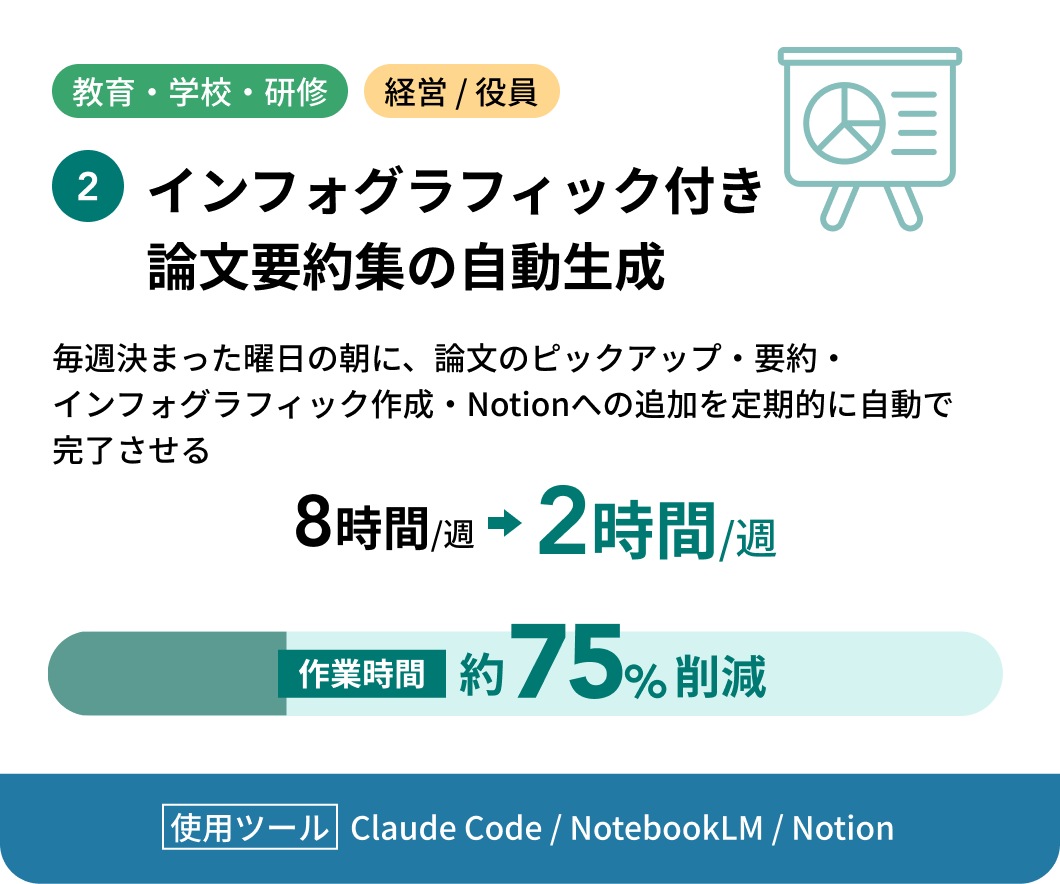 2 インフォグラフィック付き論文要約集の自動生成 教育・学校・研修 経営/役員 毎週決まった曜日の朝に、論文のピックアップ・要約・インフォグラフィック作成・Notionへの追加を定期的に自動で完了させる 作業時間 8時間/週から2時間/週へ 約75%削減 使用ツール Claude Code / NotebookLM / Notion