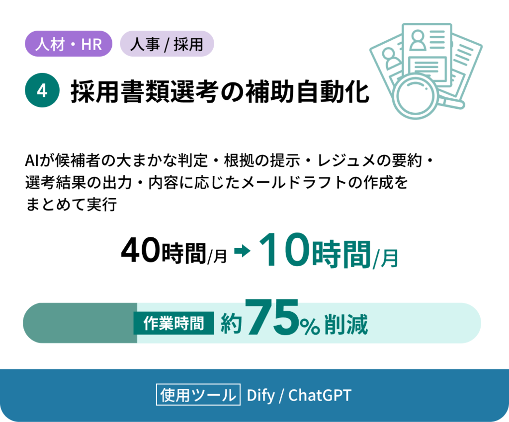 4 採用書類選考の補助自動化 人材・HR 人事/採用 AIが候補者の大まかな判定・根拠の提示・レジュメの要約・選考結果の出力・内容に応じたメールドラフトの作成をまとめて実行 作業時間 40時間/月から10時間/月へ 約75%削減 使用ツール Dify / ChatGPT