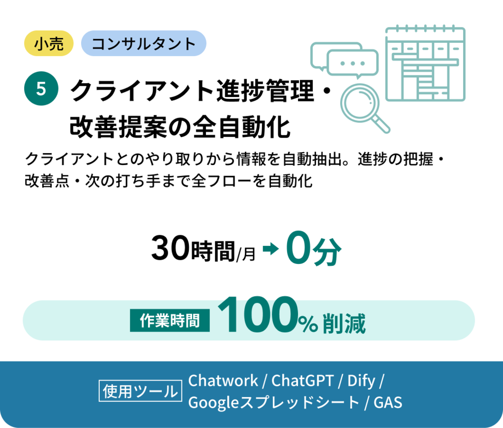 5 クライアント進捗管理・改善提案の全自動化 小売 コンサルタント クライアントとのやり取りから情報を自動抽出。進捗の把握・改善点・次の打ち手まで全フローを自動化 作業時間 30時間/月から0分へ 100%削減 使用ツール Chatwork / ChatGPT / Dify / Googleスプレッドシート / GAS