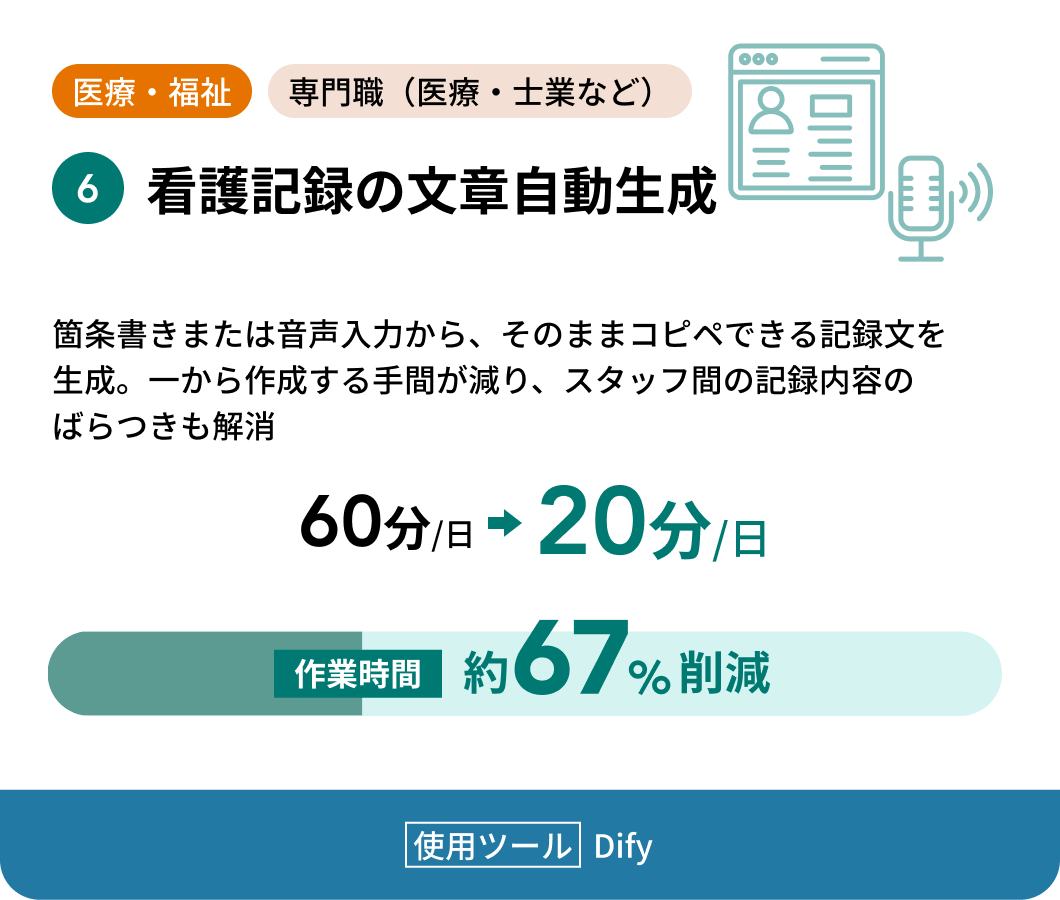 6 看護記録の文章自動生成 医療・福祉 専門職（医療・士業など） 箇条書きまたは音声入力から、そのままコピペできる記録文を生成。一から作成する手間が減り、スタッフ間の記録内容のばらつきも解消 作業時間 60分/日から20分/日へ 約67%削減 使用ツール Dify