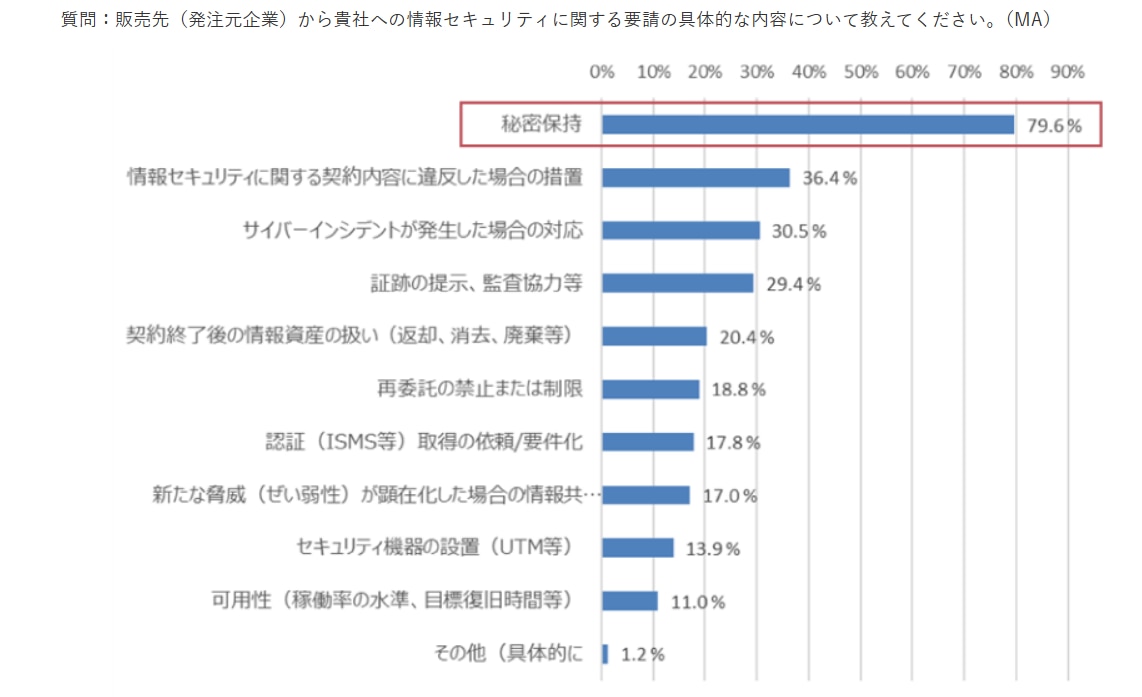 情報セキュリティに関する要請を受けた経験あるか