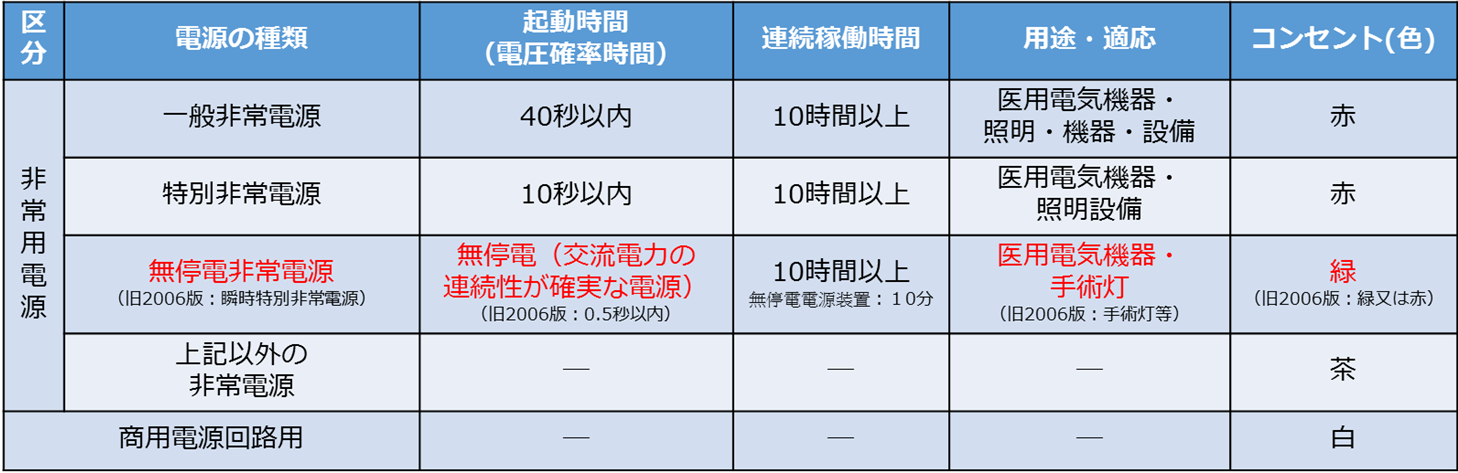 非常電源のグレード