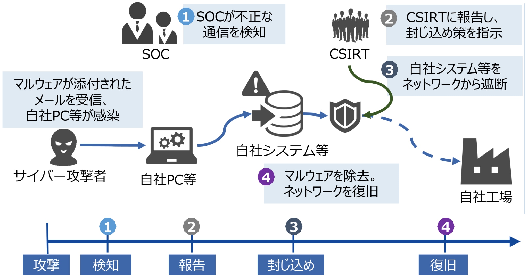 サイバー攻撃に対するインシデントレスポンスの流れ（イメージ）
