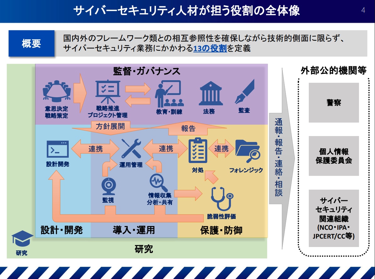 サイバーセキュリティ人材が担う役割の全体像