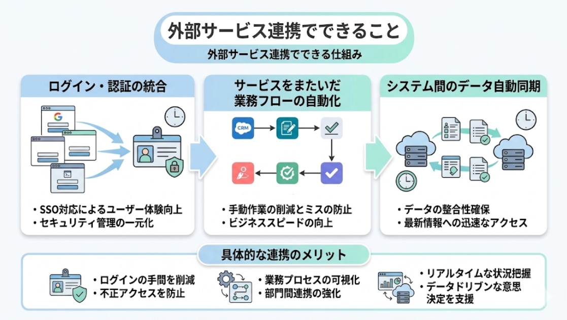 外部サービス連携でできること