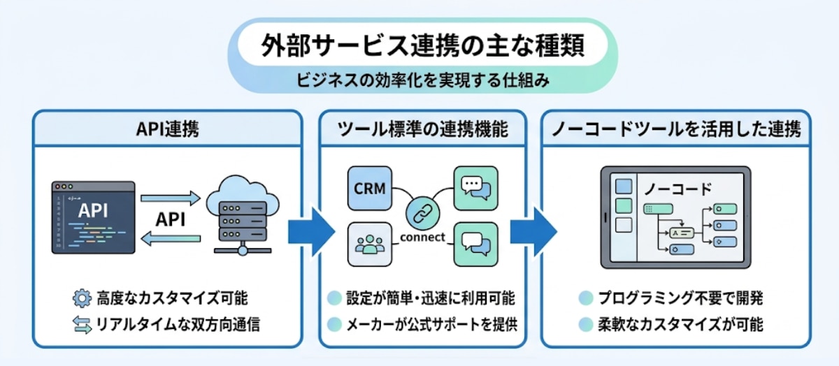 外部サービス連携の種類