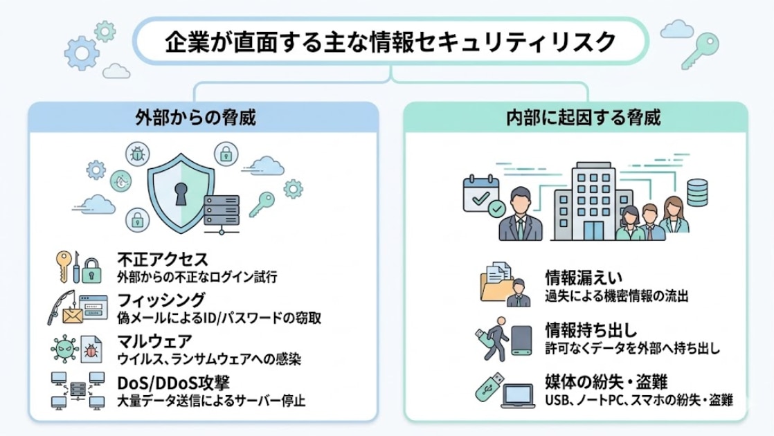 企業が直面する主な情報セキュリティリスク