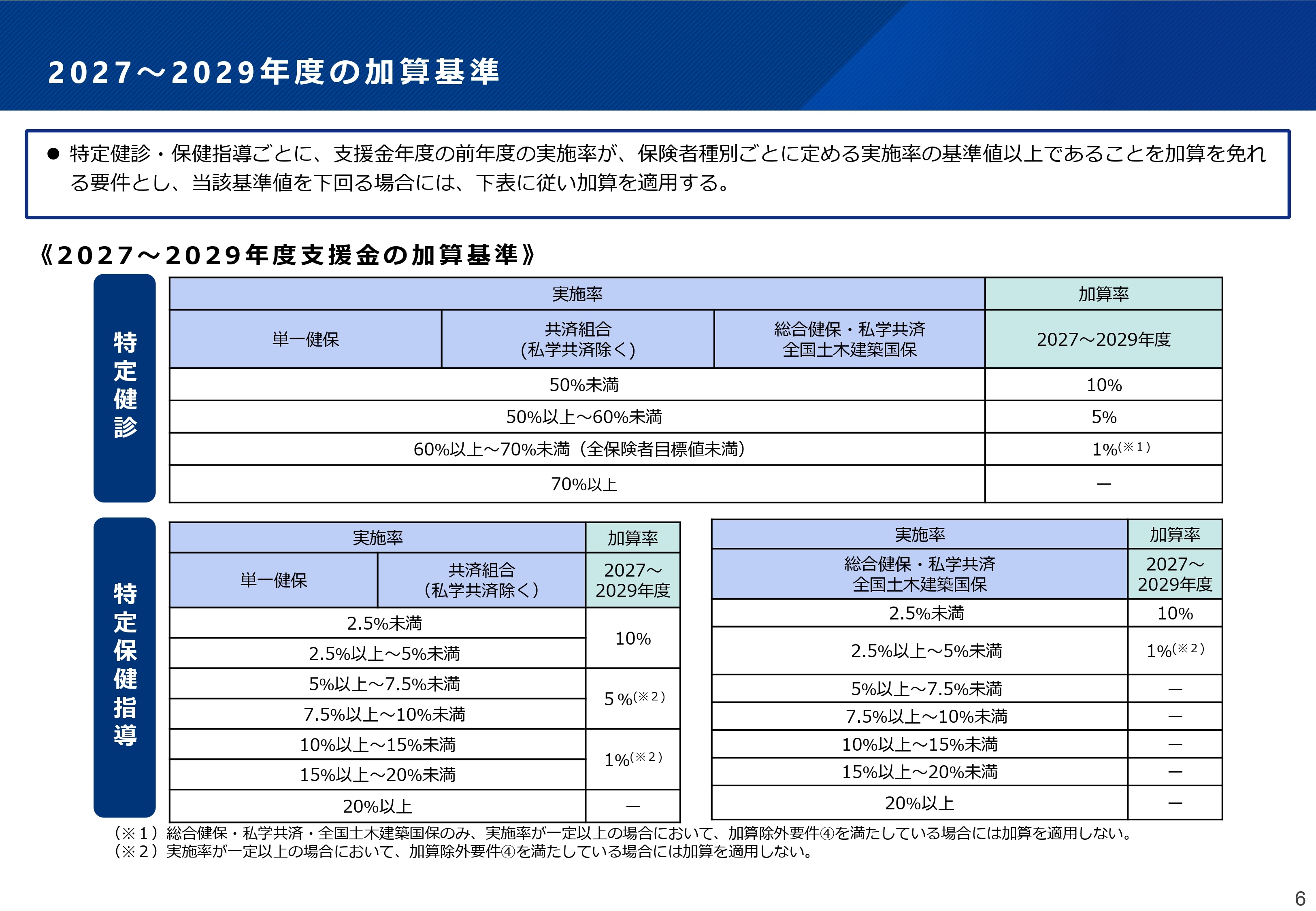 最新動向】2027年度「後期高齢者支援金の加算・減算制度改正」保険者が