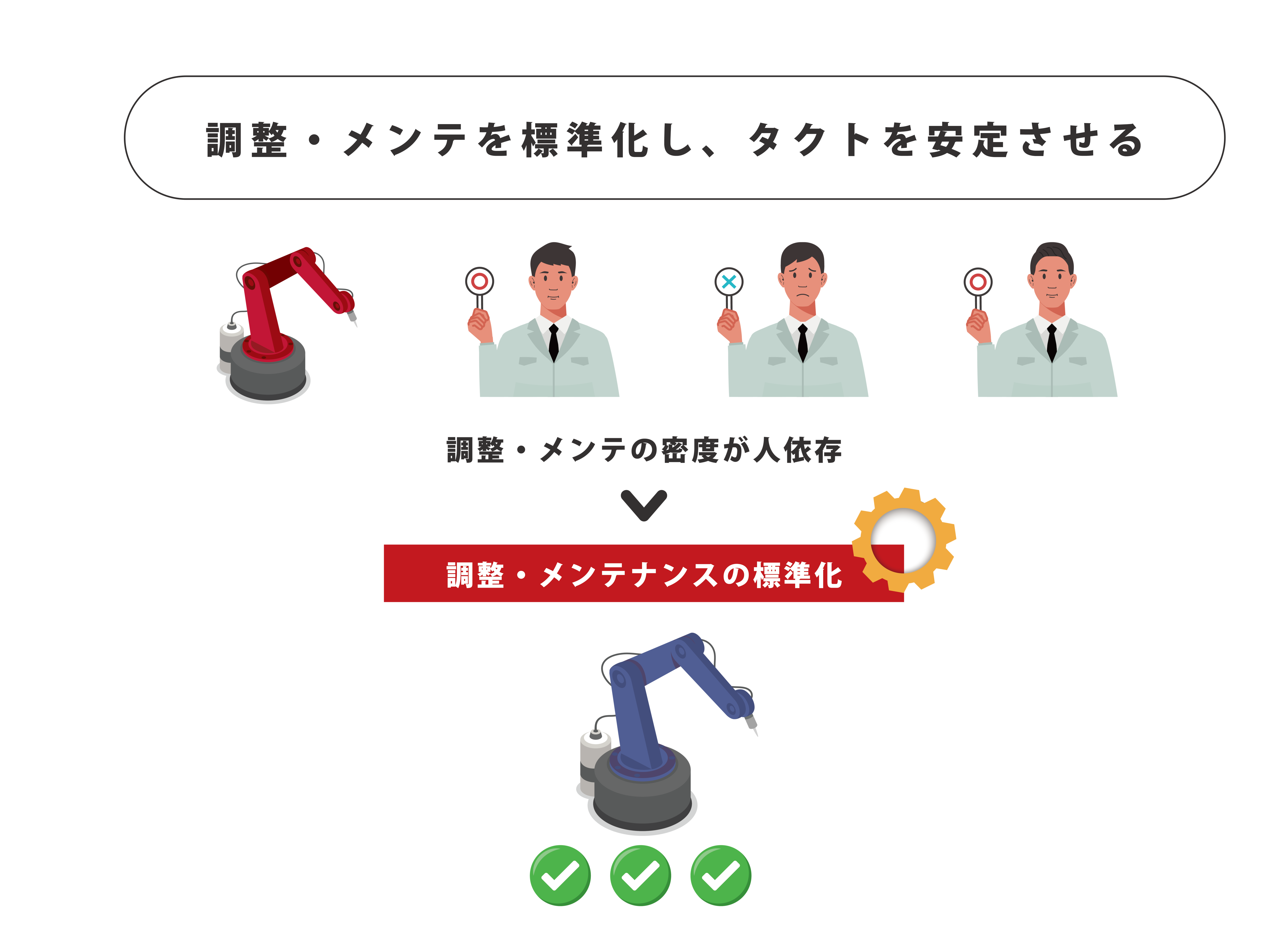調整・メンテを標準化し、タクトを安定させる　調整・メンテの密度が人依存　調整・メンテナンスの標準化