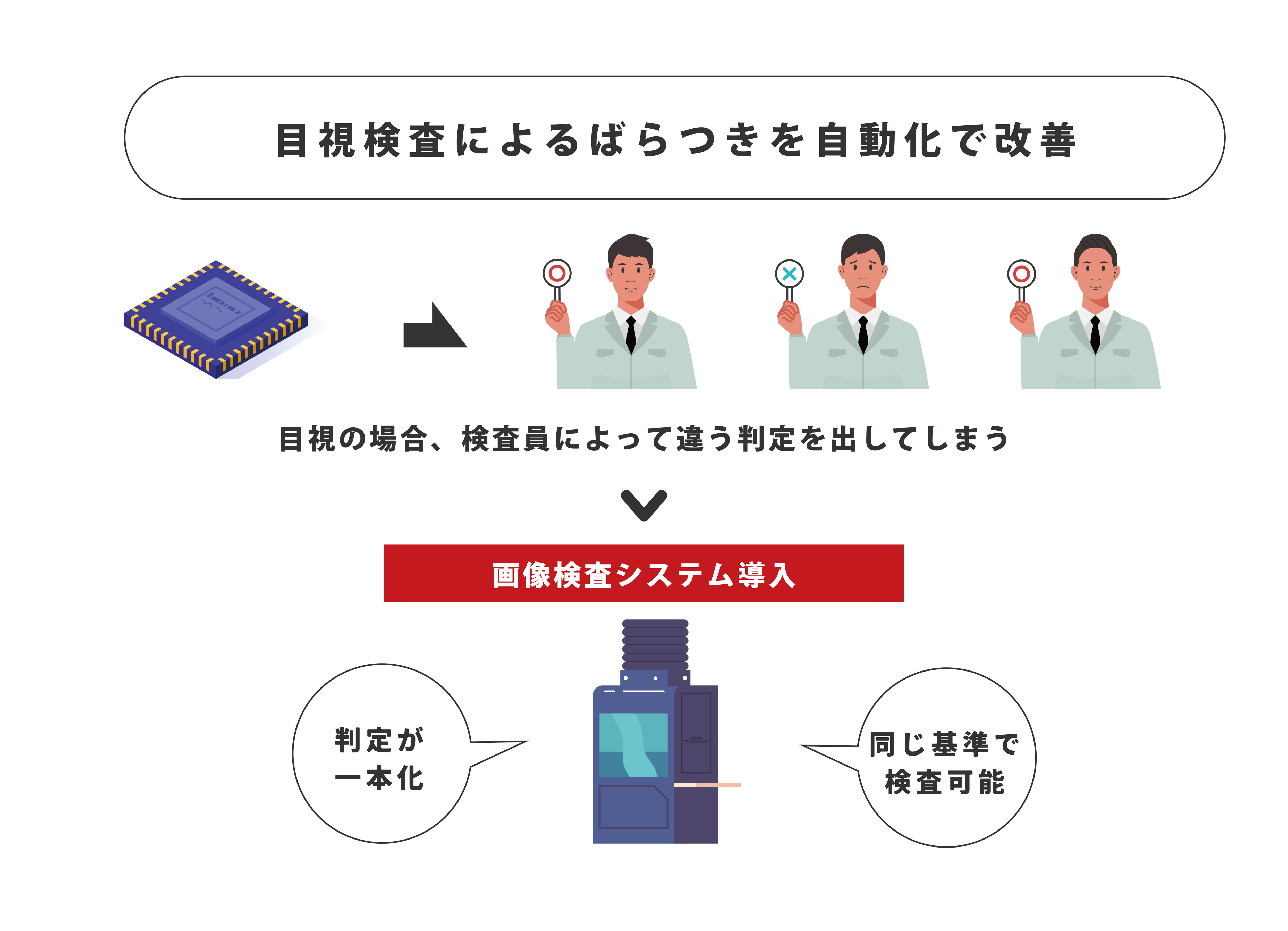 目視検査によるばらつきを自動化で改善　目視の場合、検査員によって違う判定を出してしまう　画像検査システム導入　判定が一本化　同じ基準で検査可能