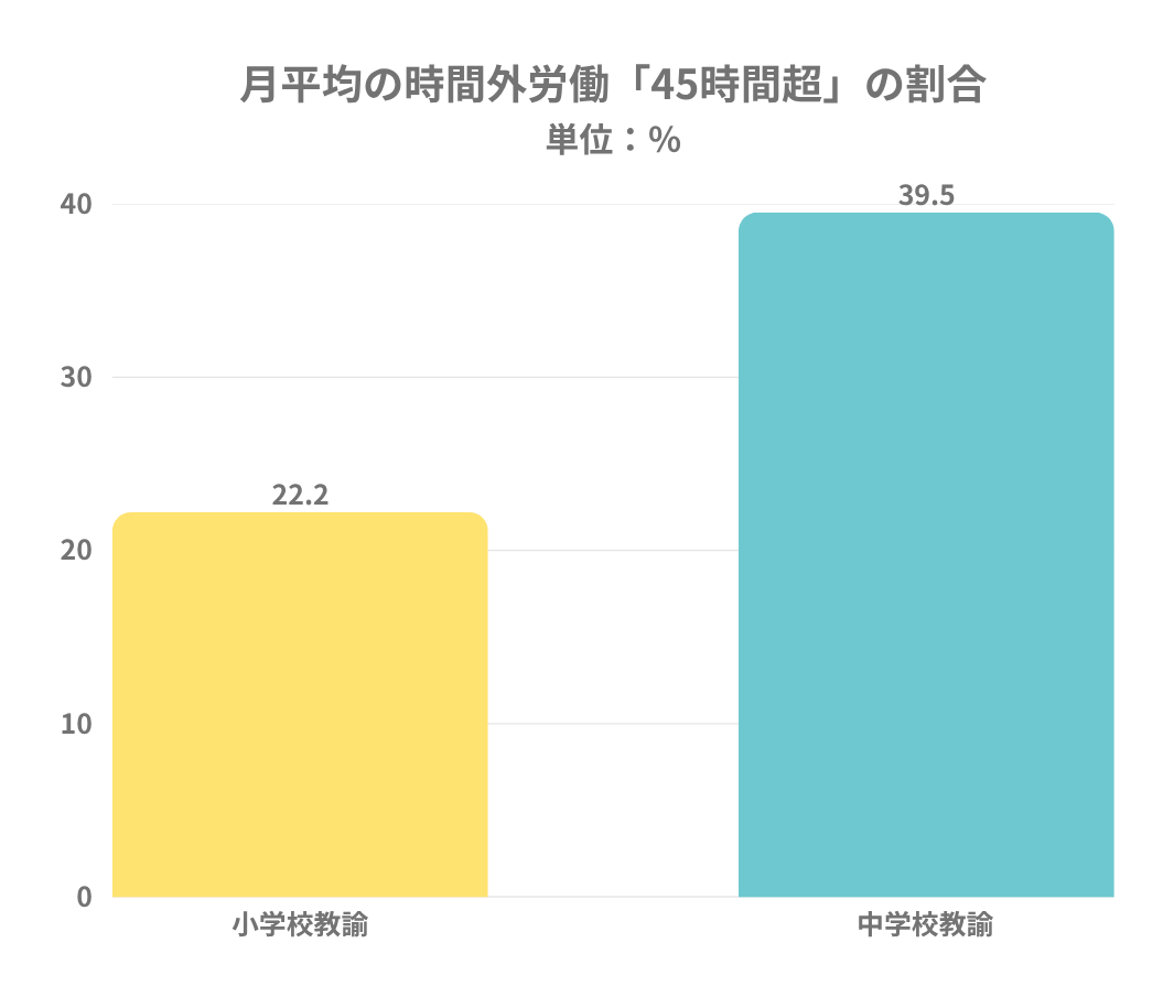 時間外労働時間グラフ