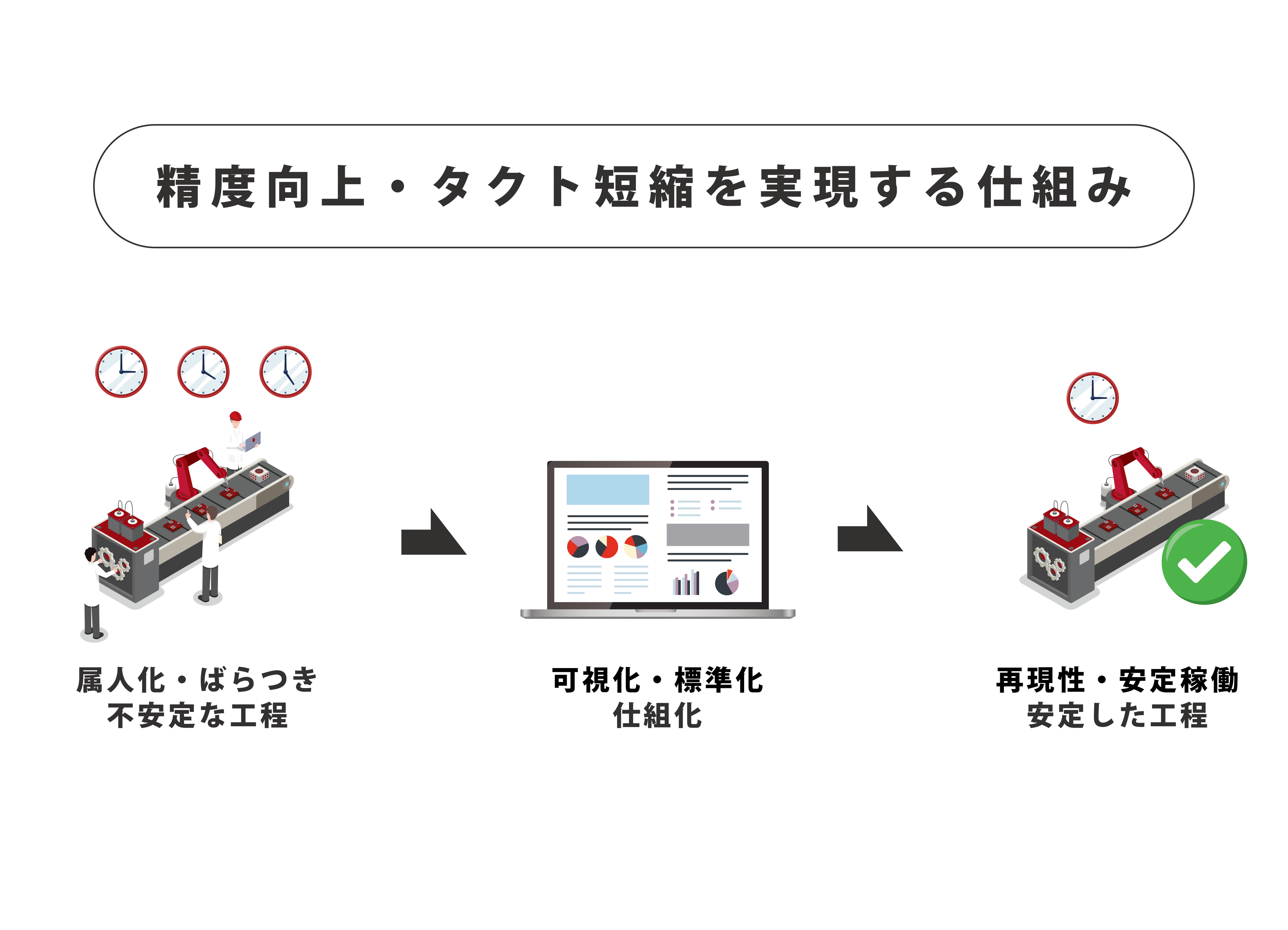 精度向上・タクト短縮を実現する仕組み　属人化・ばらつき　不安定な工程　可視化・標準化　仕組化　再現性・安定稼働　安定した工程