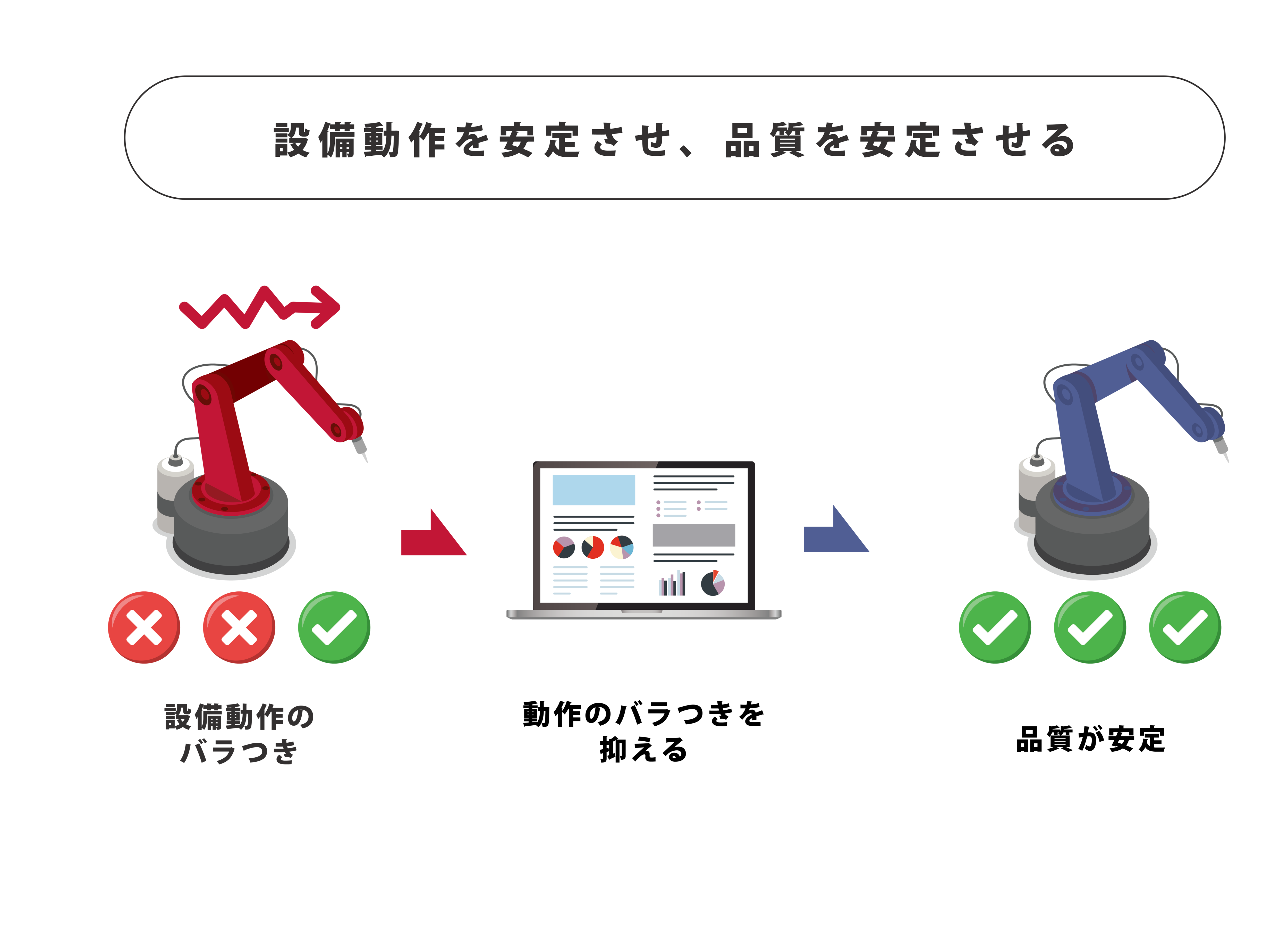 設備動作を安定させ、品質を安定させる　設備動作のバラつき　動作のバラつきを抑える　品質が安定