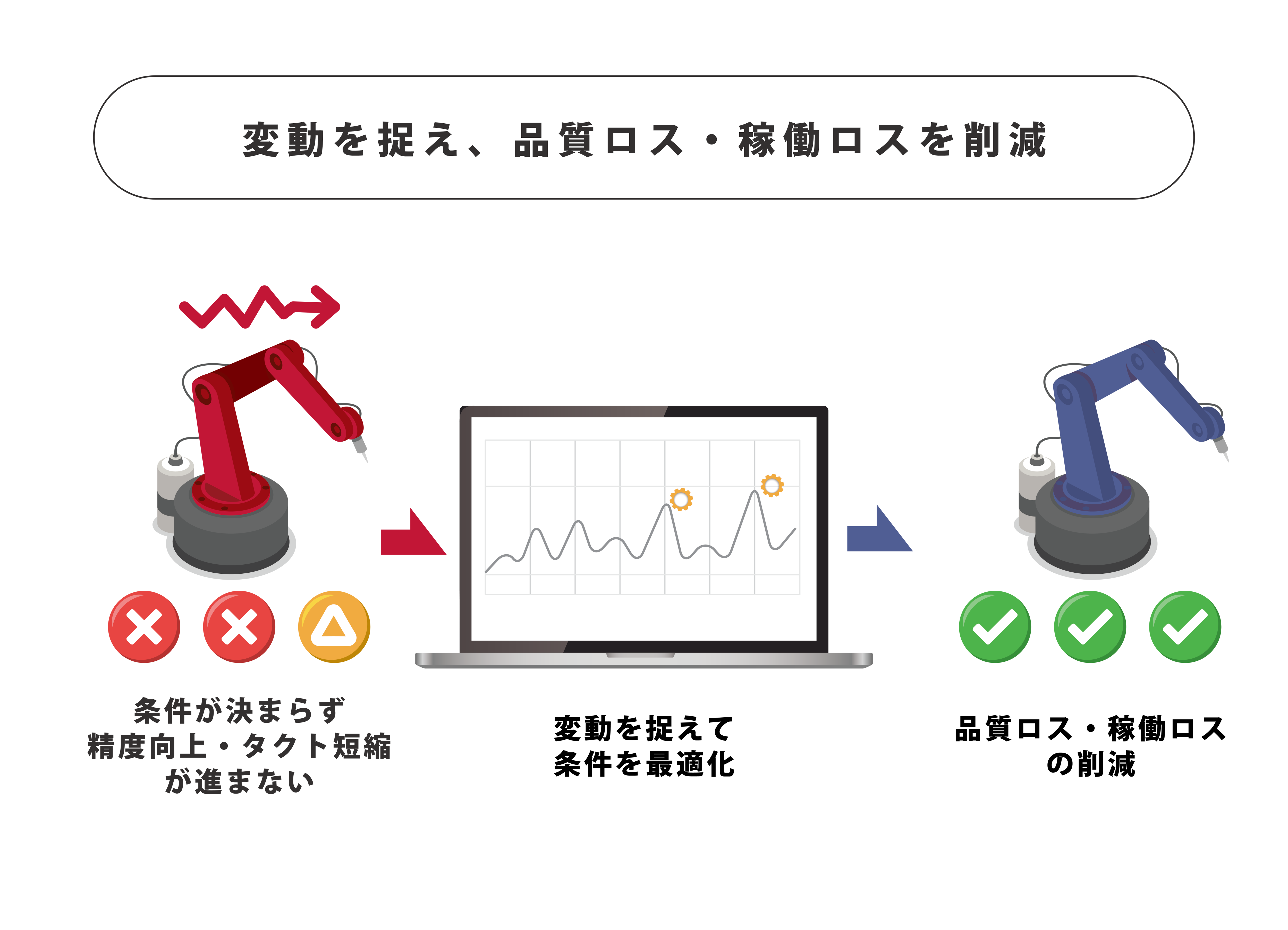 変動を捉え、品質ロス・稼働ロスを削減　条件が決まらず精度向上・タクト短縮が進まない　変動を捉えて条件を最適化　品質ロス・稼働ロスの削減