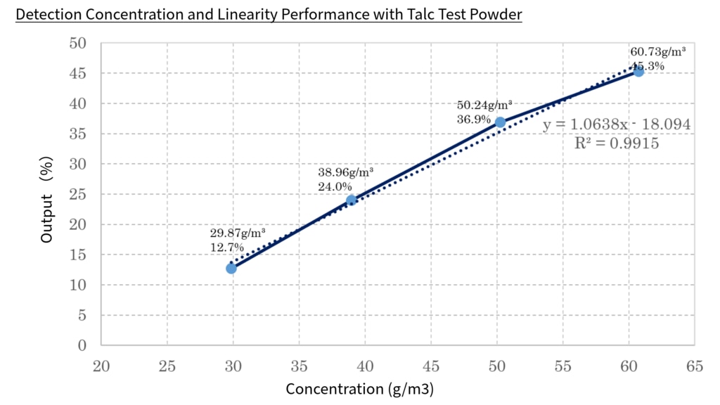 Trend Chart High-Concentration Dust Monitor