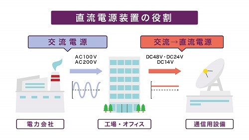 直流電源装置の役割