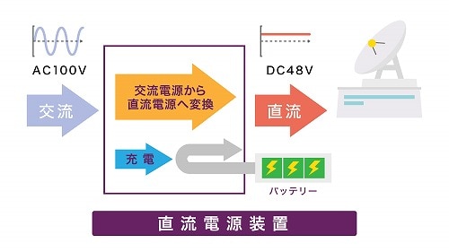 直流電源装置