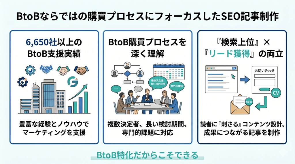 BtoBならではの購買プロセスにフォーカスしたSEO記事制作