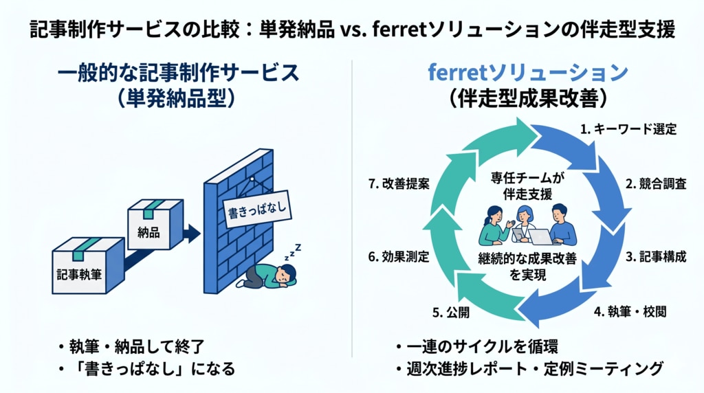 ferretソリューションの伴走型支援