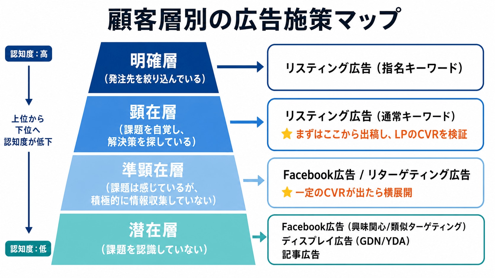 顧客層別の広告施策マップ