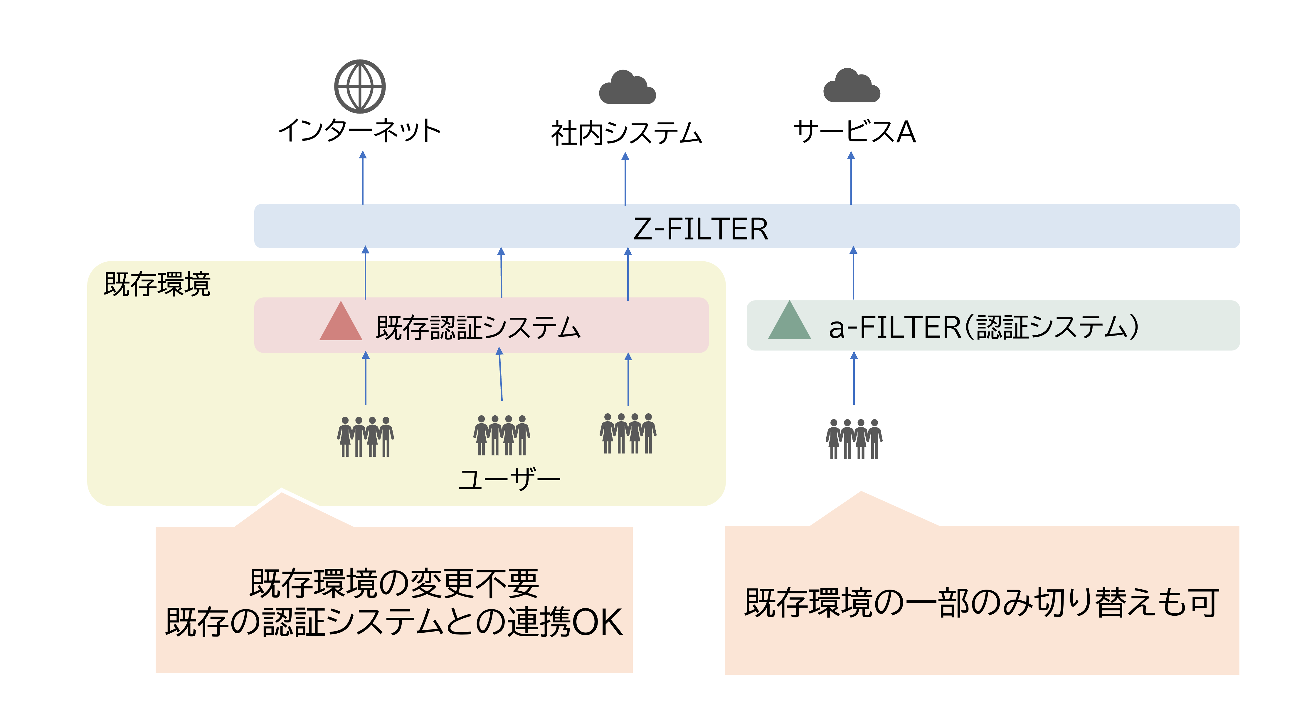 既存環境へのZ-FILTER導入例