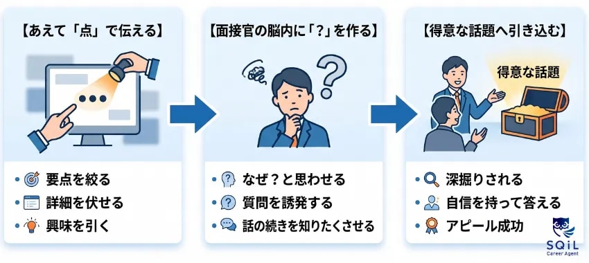 面接官の質問を引き出し、得意な話題へ導く3ステップ図