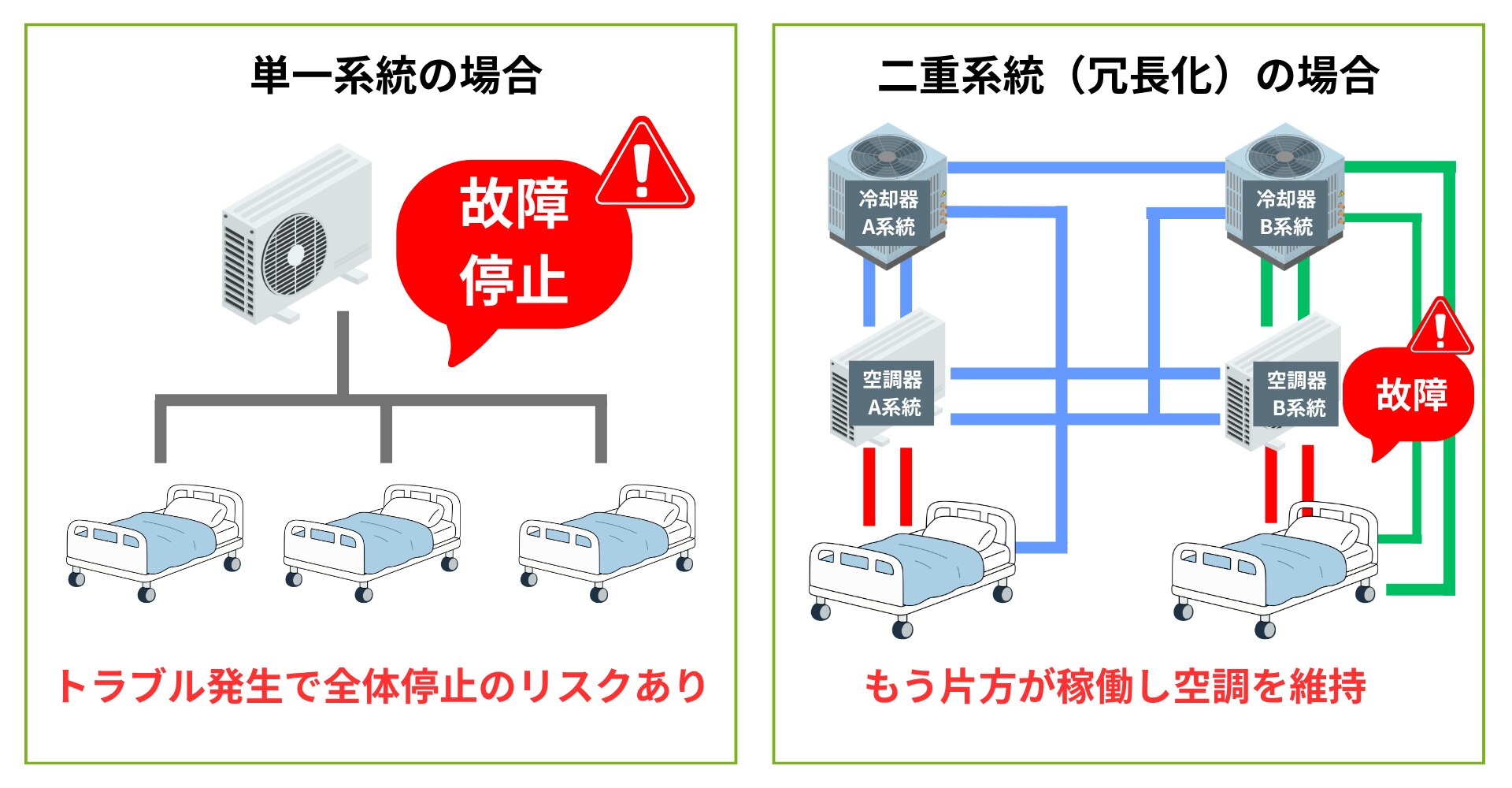 二重系統（冗長化）による空調のバックアップ設計