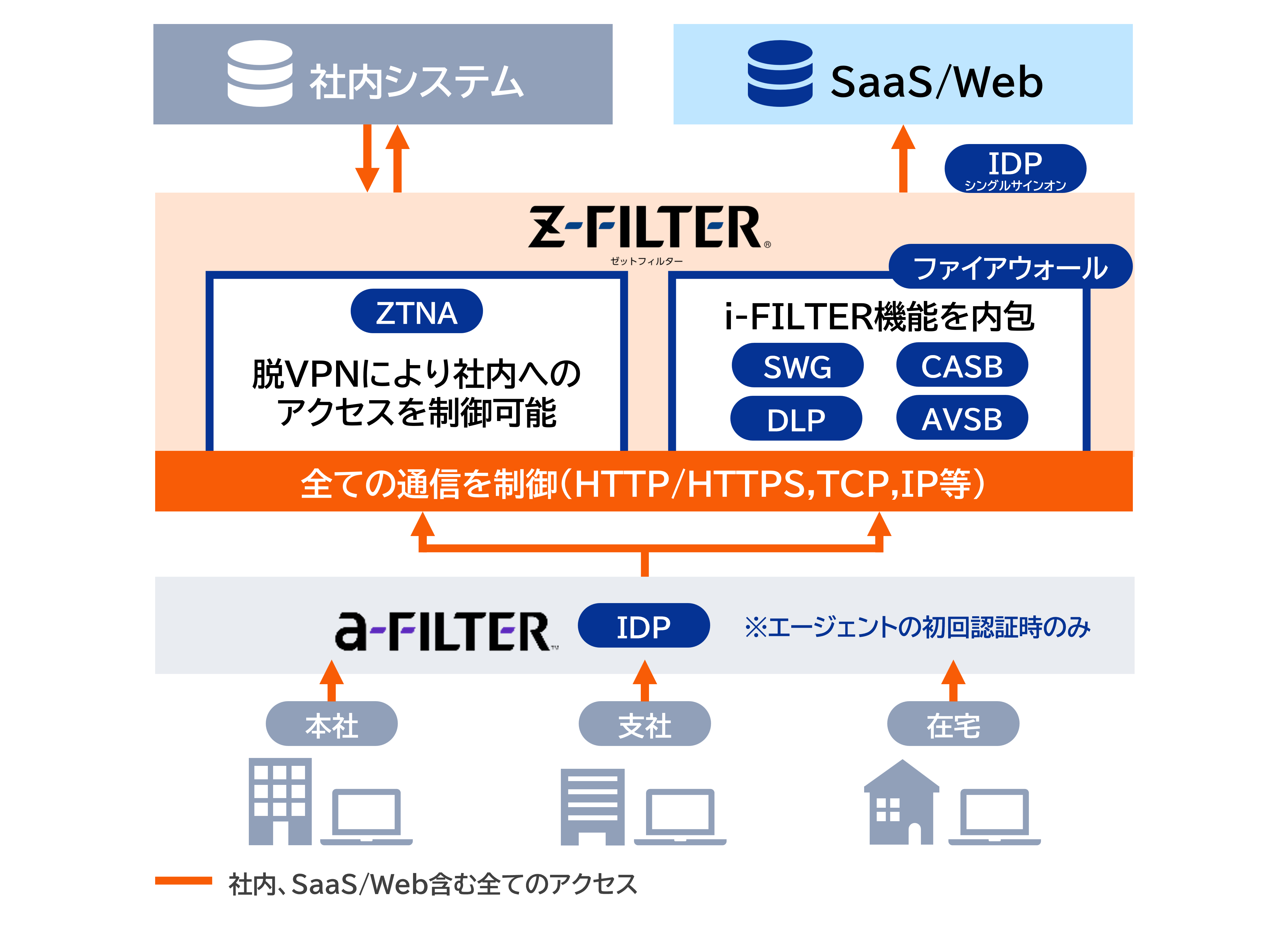 Z-FILTERの構成概略図