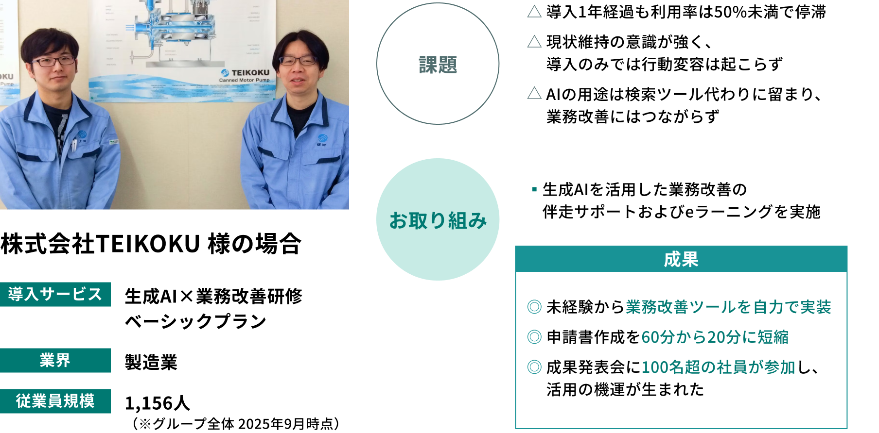 株式会社TEIKOKU様の導入事例紹介。導入サービス：生成AI×業務改善研修ベーシックプラン、業界：製造業、従業員規模：1,156人（※グループ全体 2025年9月時点）。課題：導入1年経過も利用率は50%未満で停滞、現状維持の意識が強く導入のみでは行動変容は起こらず、AIの用途は検索ツール代わりに留まり業務改善にはつながらず。お取り組み：生成AIを活用した業務改善の伴走サポートおよびeラーニングを実施。成果：未経験から業務改善ツールを自力で実装、申請書作成を60分から20分に短縮、成果発表会に100名超の社員が参加し活用の機運が生まれた。詳細はこちらボタン。