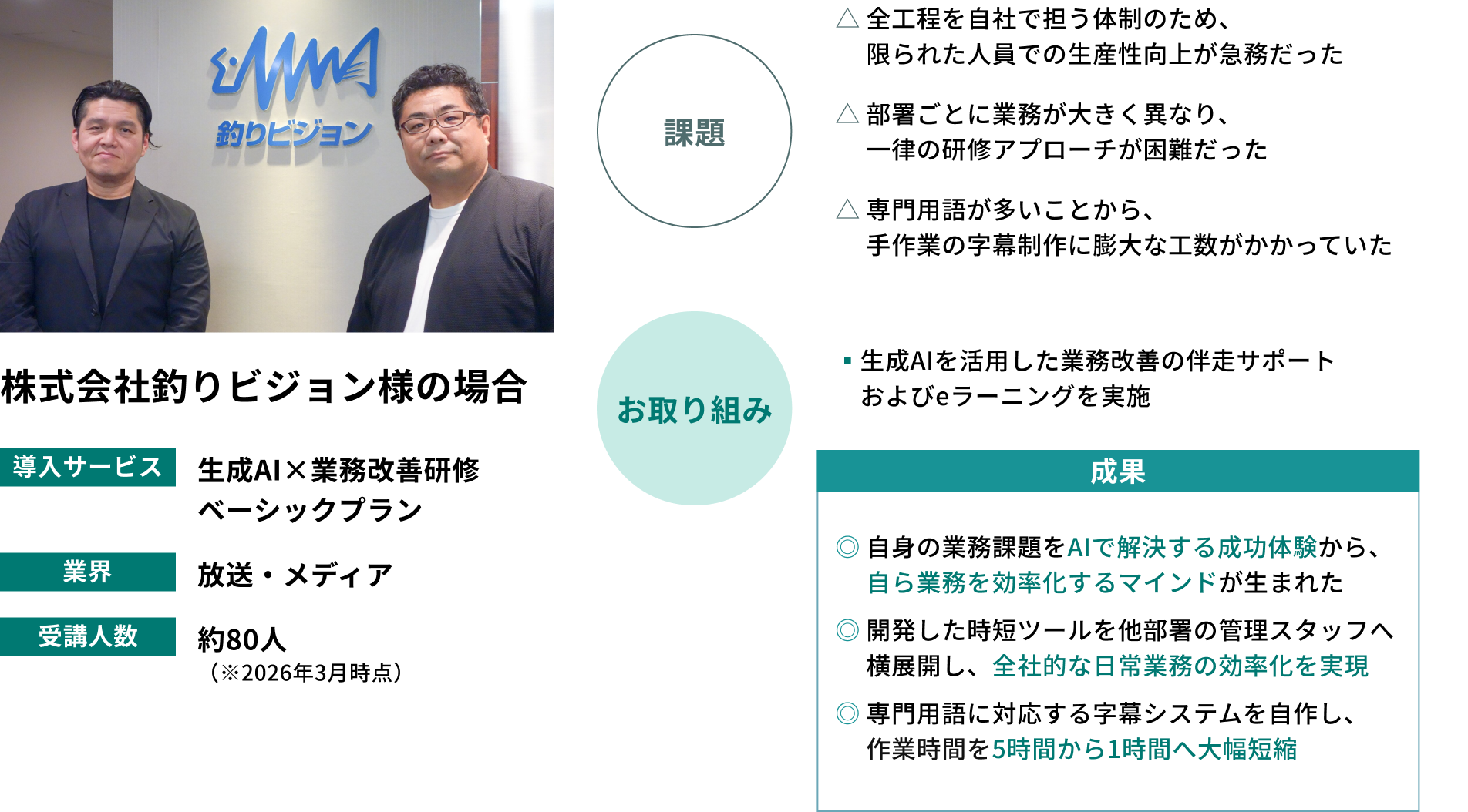 株式会社釣りビジョン様の導入事例紹介。導入サービス：生成AI×業務改善研修ベーシックプラン、業界：放送・メディア、受講人数：約80人（※2026年3月時点）。課題：全工程を自社で担う体制のため限られた人員での生産性向上が急務だった、部署ごとに業務が大きく異なり一律の研修アプローチが困難だった、専門用語が多いことから手作業の字幕制作に膨大な工数がかかっていた。お取り組み：生成AIを活用した業務改善の伴走サポートおよびeラーニングを実施。成果：自身の業務課題をAIで解決する成功体験から自ら業務を効率化するマインドが生まれた、開発した時短ツールを他部署の管理スタッフへ横展開し全社的な日常業務の効率化を実現、専門用語に対応する字幕システムを自作し作業時間を5時間から1時間へ大幅短縮。詳細はこちらボタン。