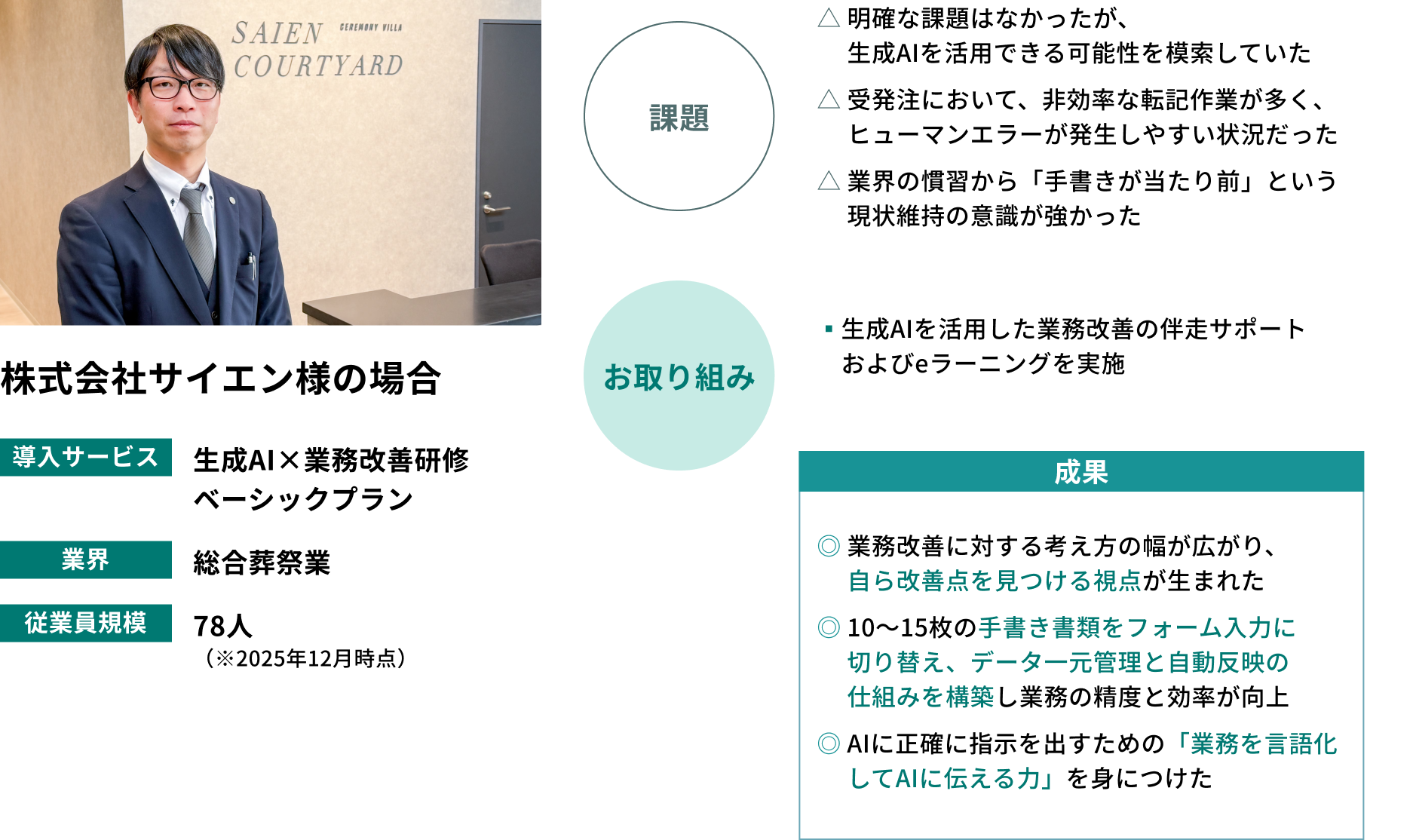 株式会社サイエン様の導入事例紹介。導入サービス：生成AI×業務改善研修ベーシックプラン、業界：総合葬祭業、従業員規模：78人（※2025年12月時点）。課題：明確な課題はなかったが生成AIを活用できる可能性を模索していた、受発注において非効率な転記作業が多くヒューマンエラーが発生しやすい状況だった、業界の慣習から「手書きが当たり前」という現状維持の意識が強かった。お取り組み：生成AIを活用した業務改善の伴走サポートおよびeラーニングを実施。成果：業務改善に対する考え方の幅が広がり自ら改善点を見つける視点が生まれた、10〜15枚の手書き書類をフォーム入力に切り替えデータ一元管理と自動反映の仕組みを構築し業務の精度と効率が向上、AIに正確な指示を出すための「業務を言語化してAIに伝える力」を身につけた。詳細はこちらボタン。