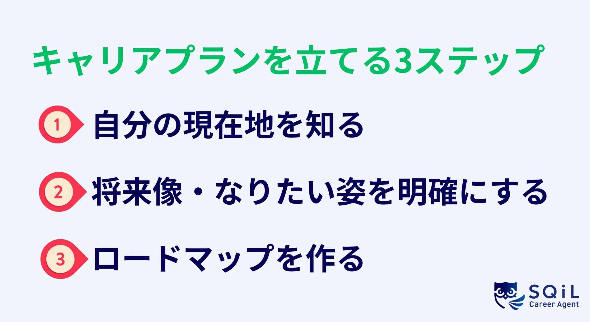 キャリアプランを立てる3ステップ（1. 自分の現在地を知る、2. 将来像・なりたい姿を明確にする、3. ロードマップを作る）を示した図解